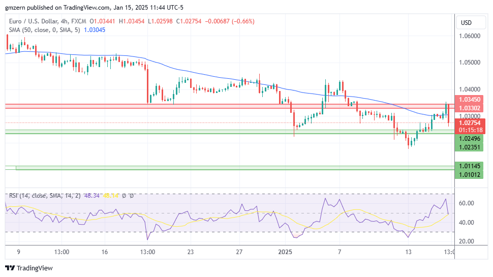 EUR/USD