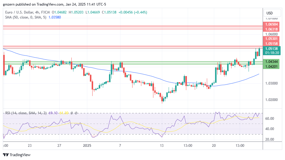 EUR/USD