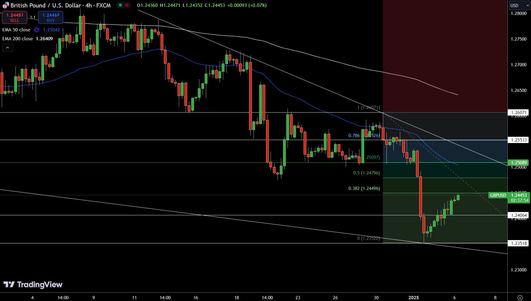 GBP/USD Price Chart - Source: Tradingview