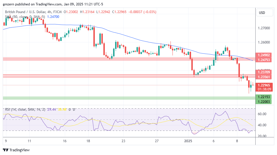 GBP/USD