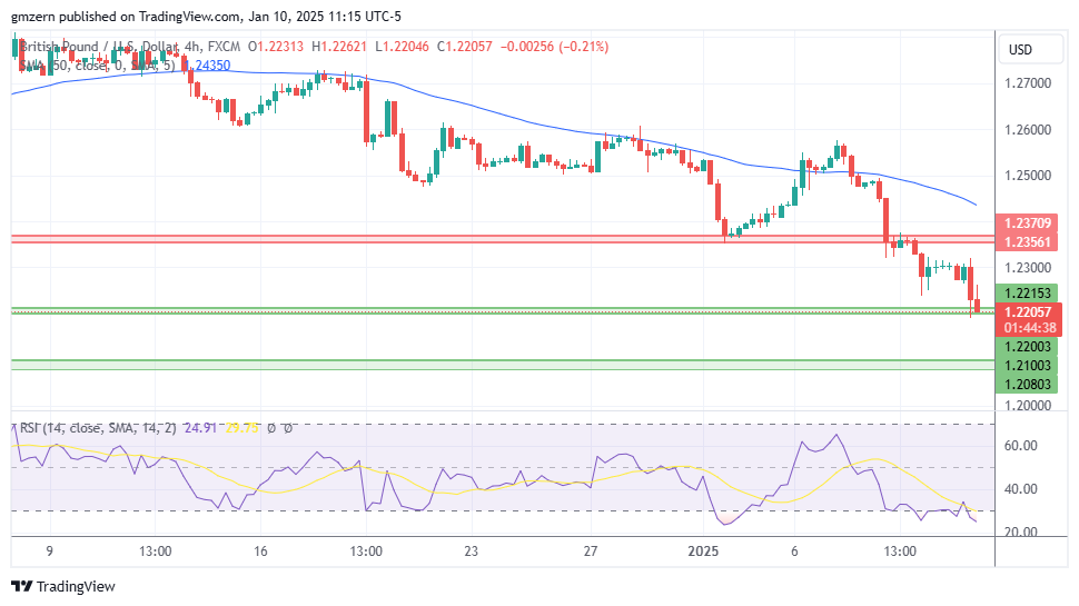 GBP/USD