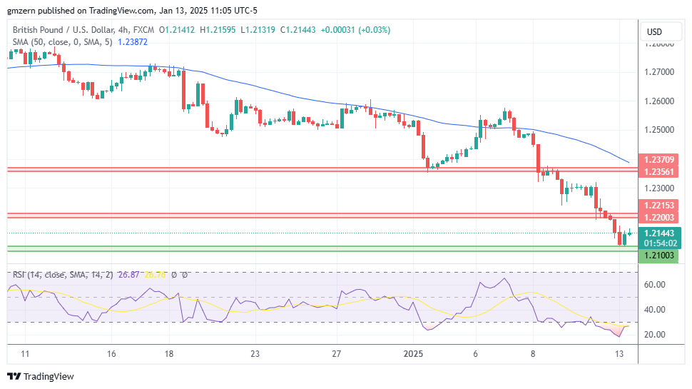 GBP/USD