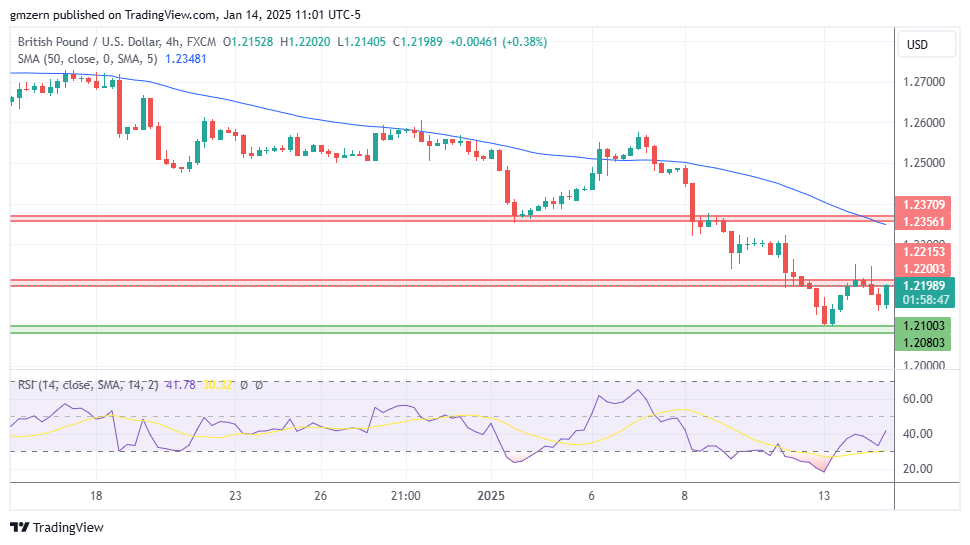 GBP/USD