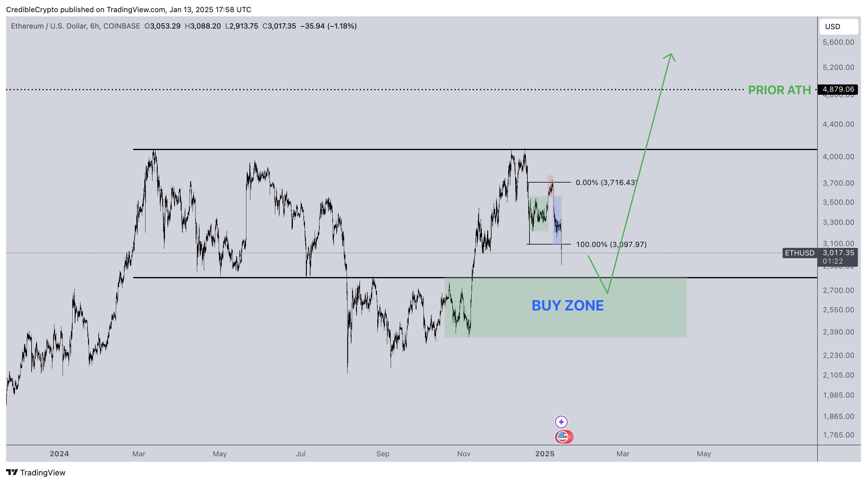 ETH/USD six-hour price chart