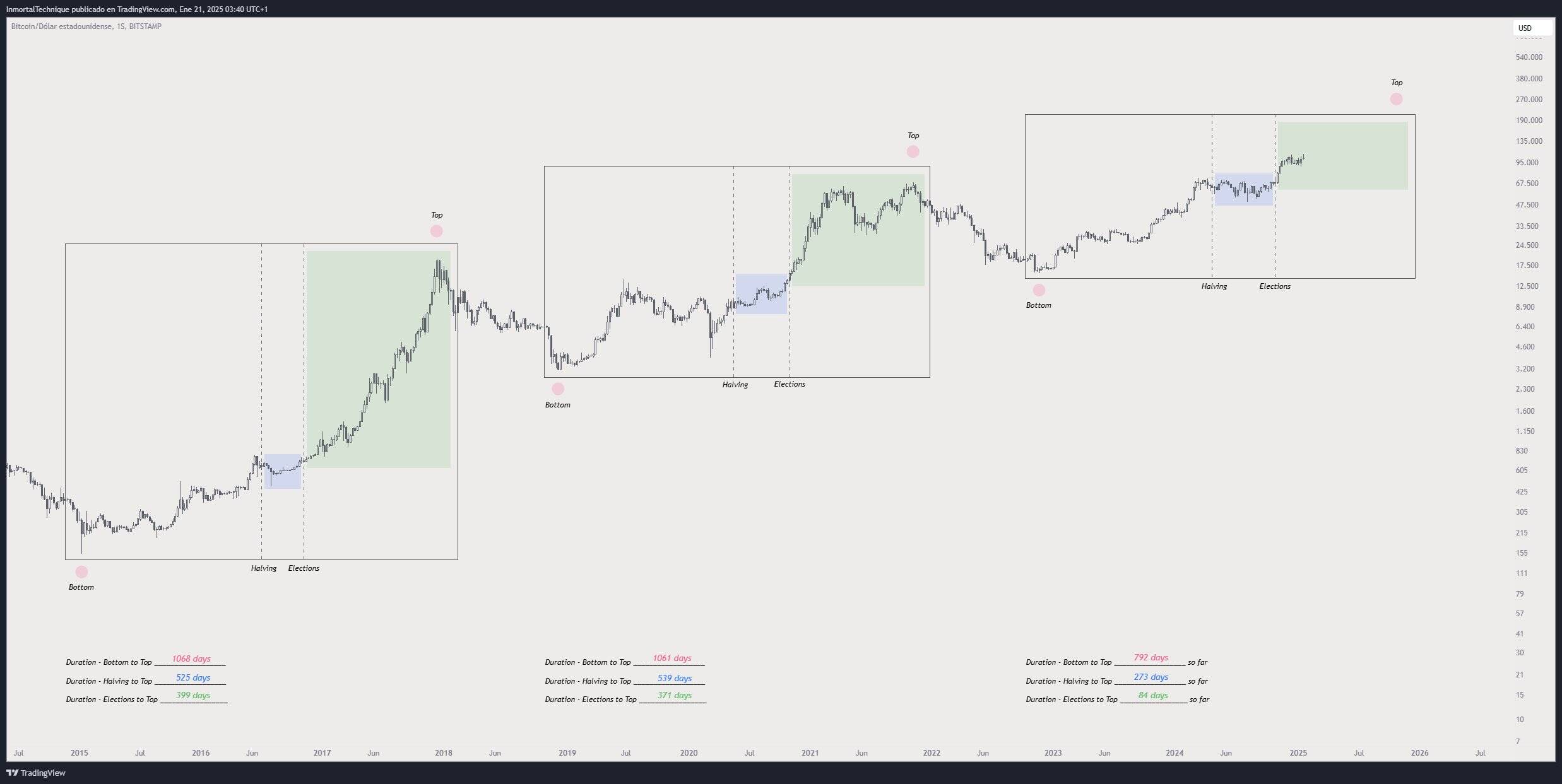 Bitcoin past bull cycles versus the one in 2025