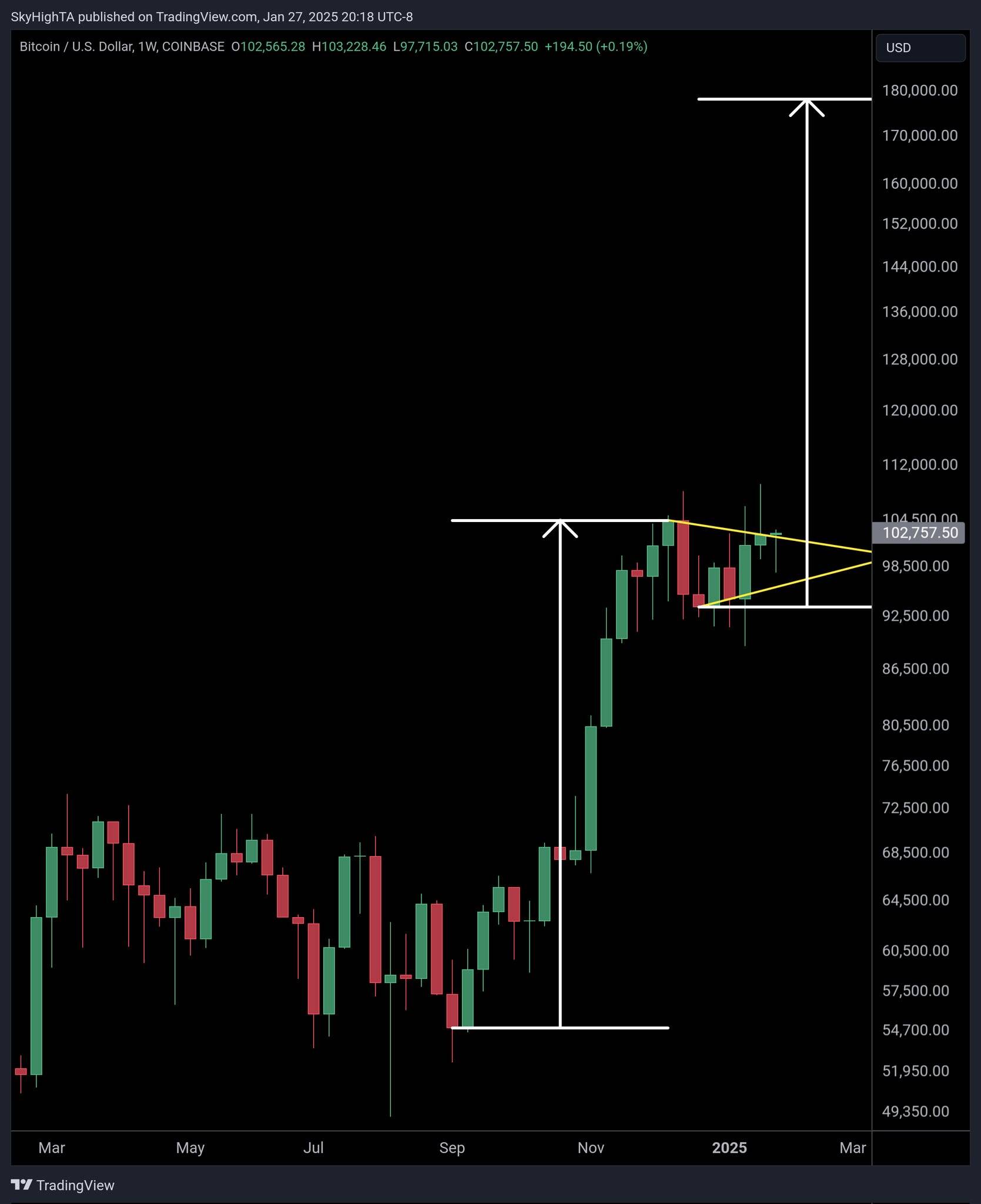 BTC/USD weekly price chart