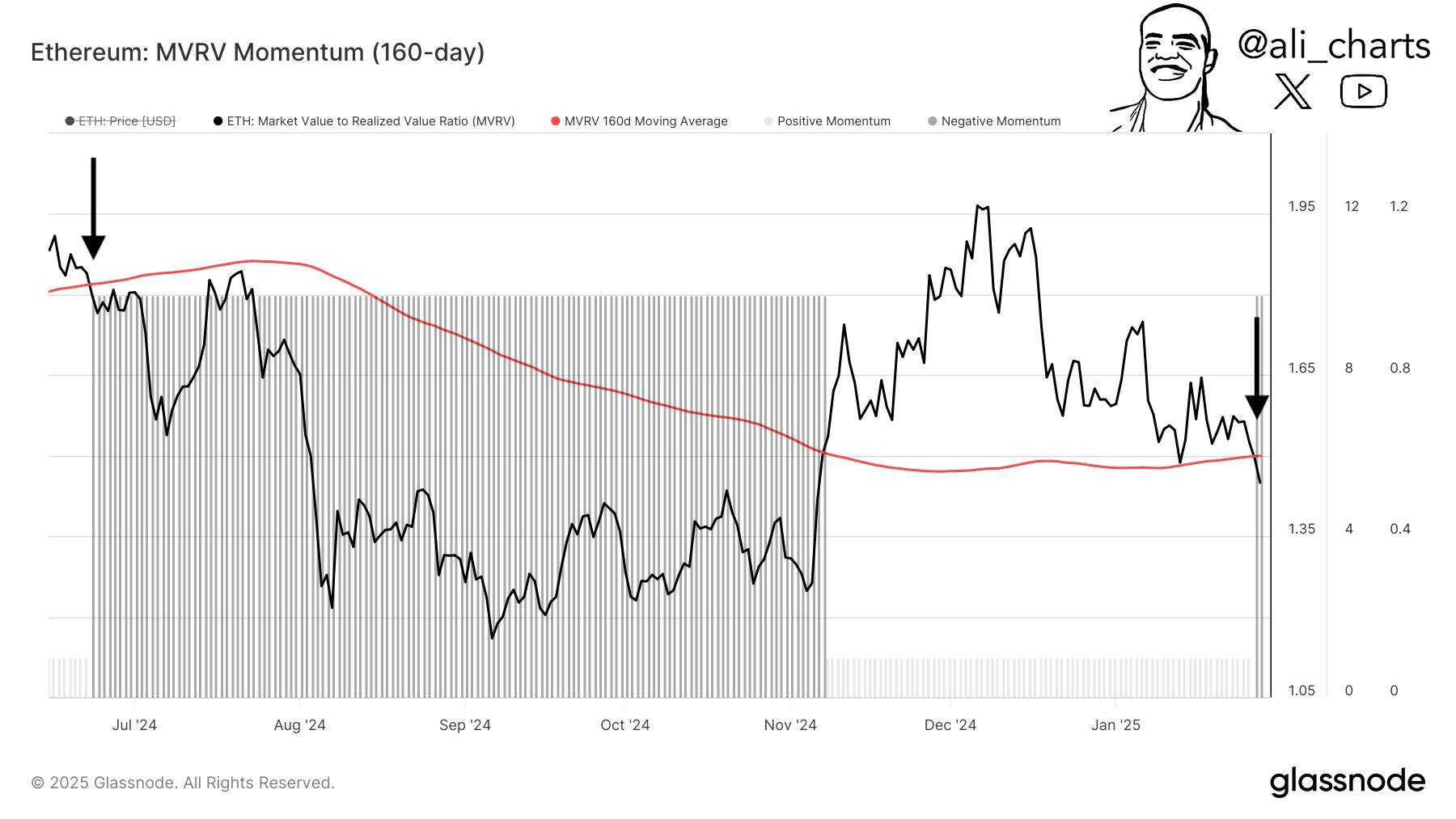 Ethereum MVRV vs. price