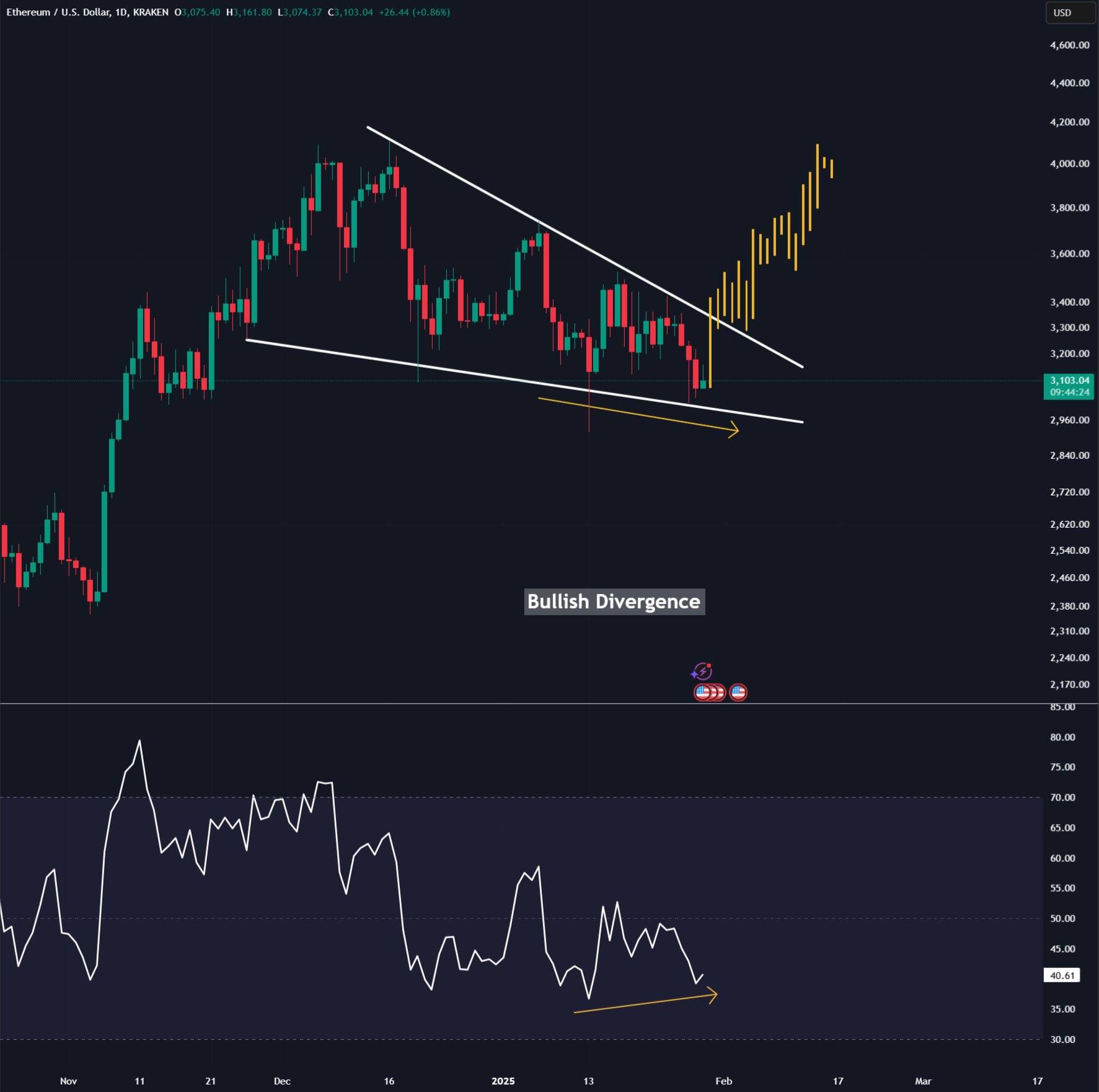 ETH/USD daily price chart