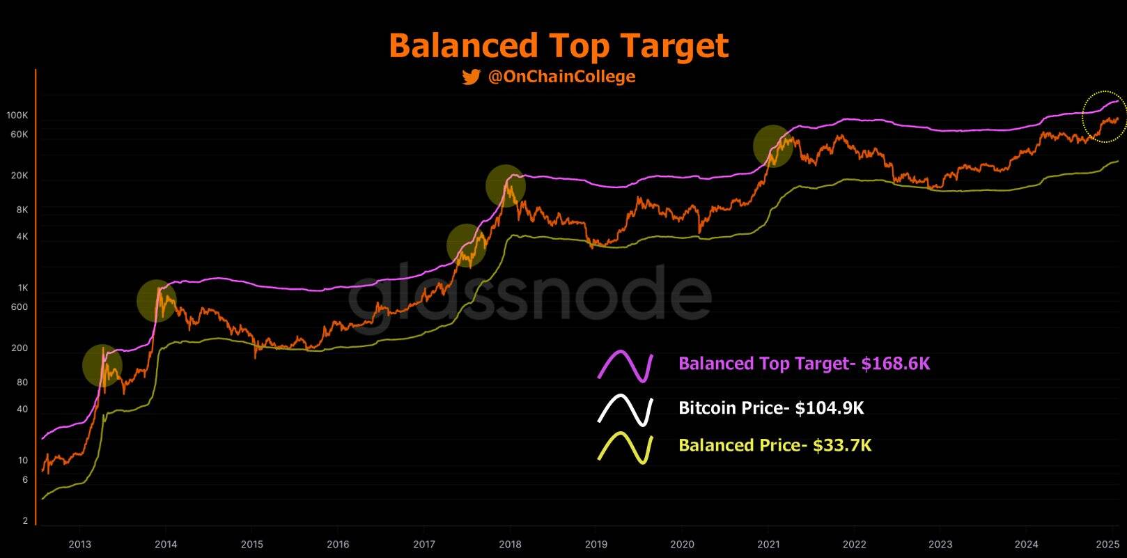 Bitcoin balanced top target projection