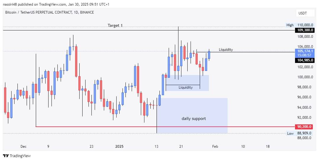 BTC/USD daily price chart