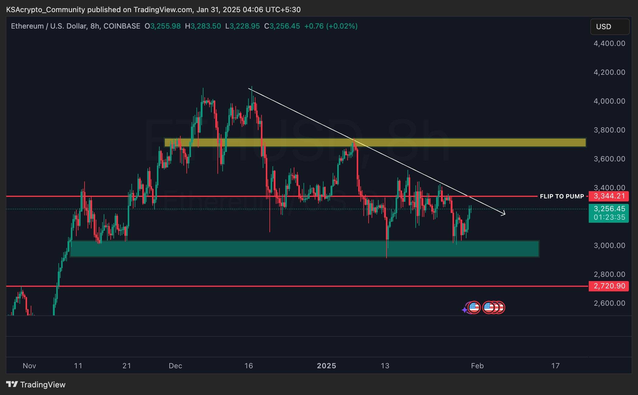 ETH/USD eight-hour price chart