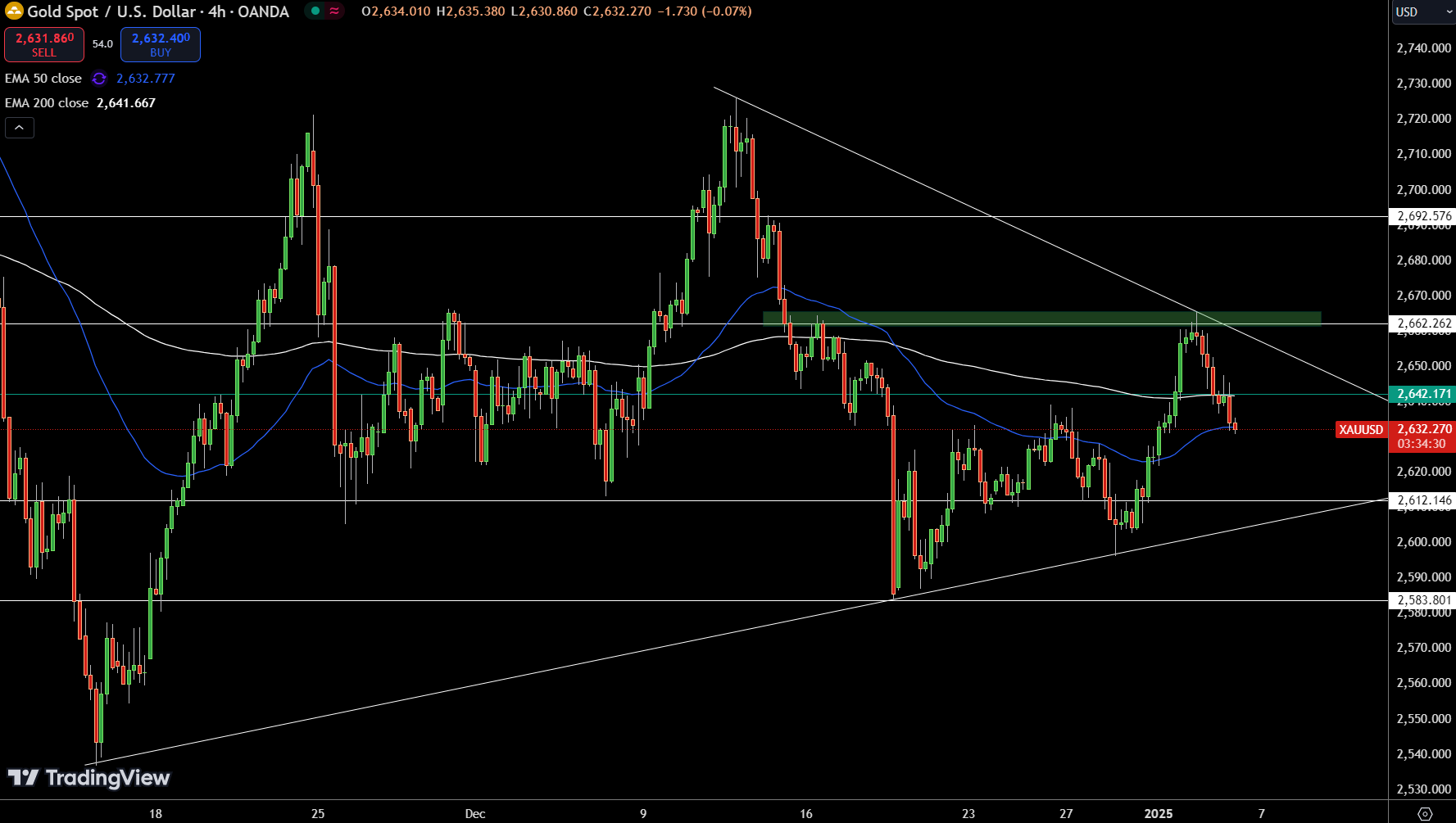 Gold Price Chart