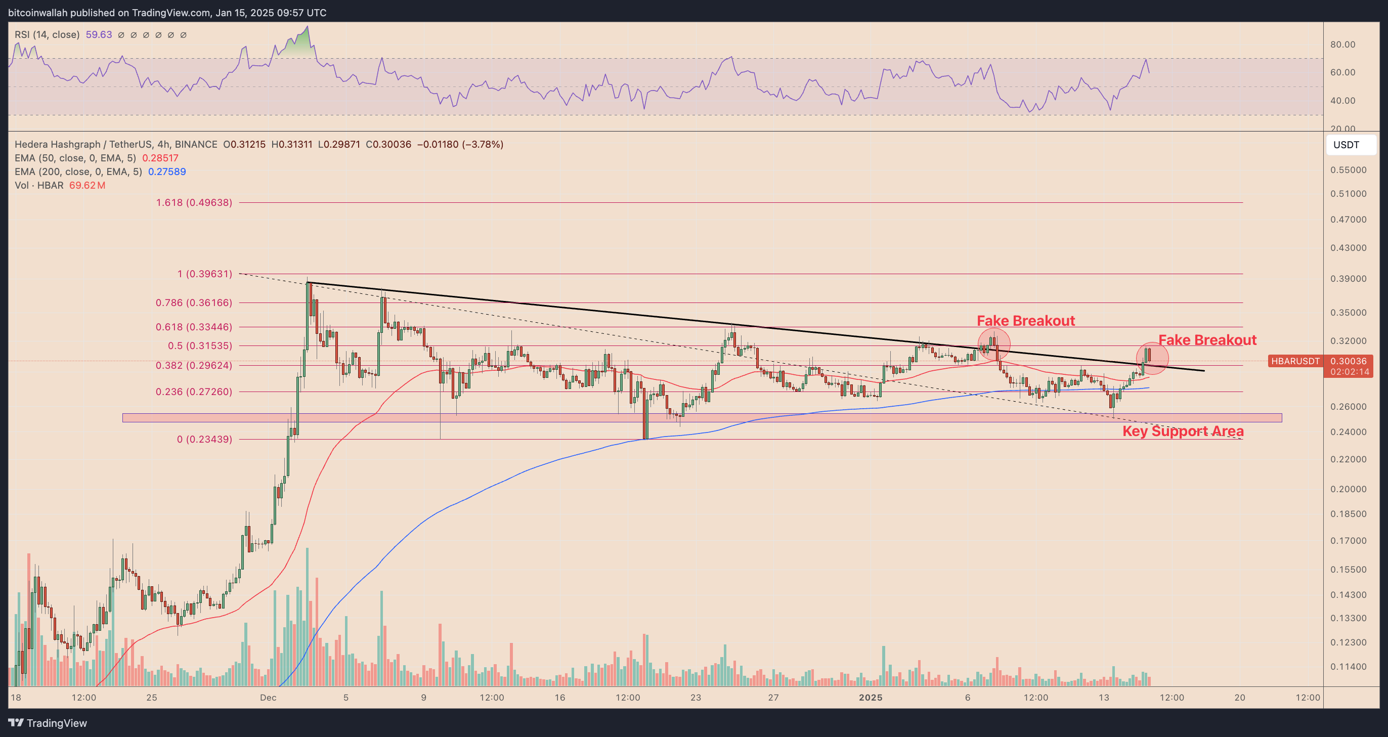 HBAR/USDT four-hour price chart