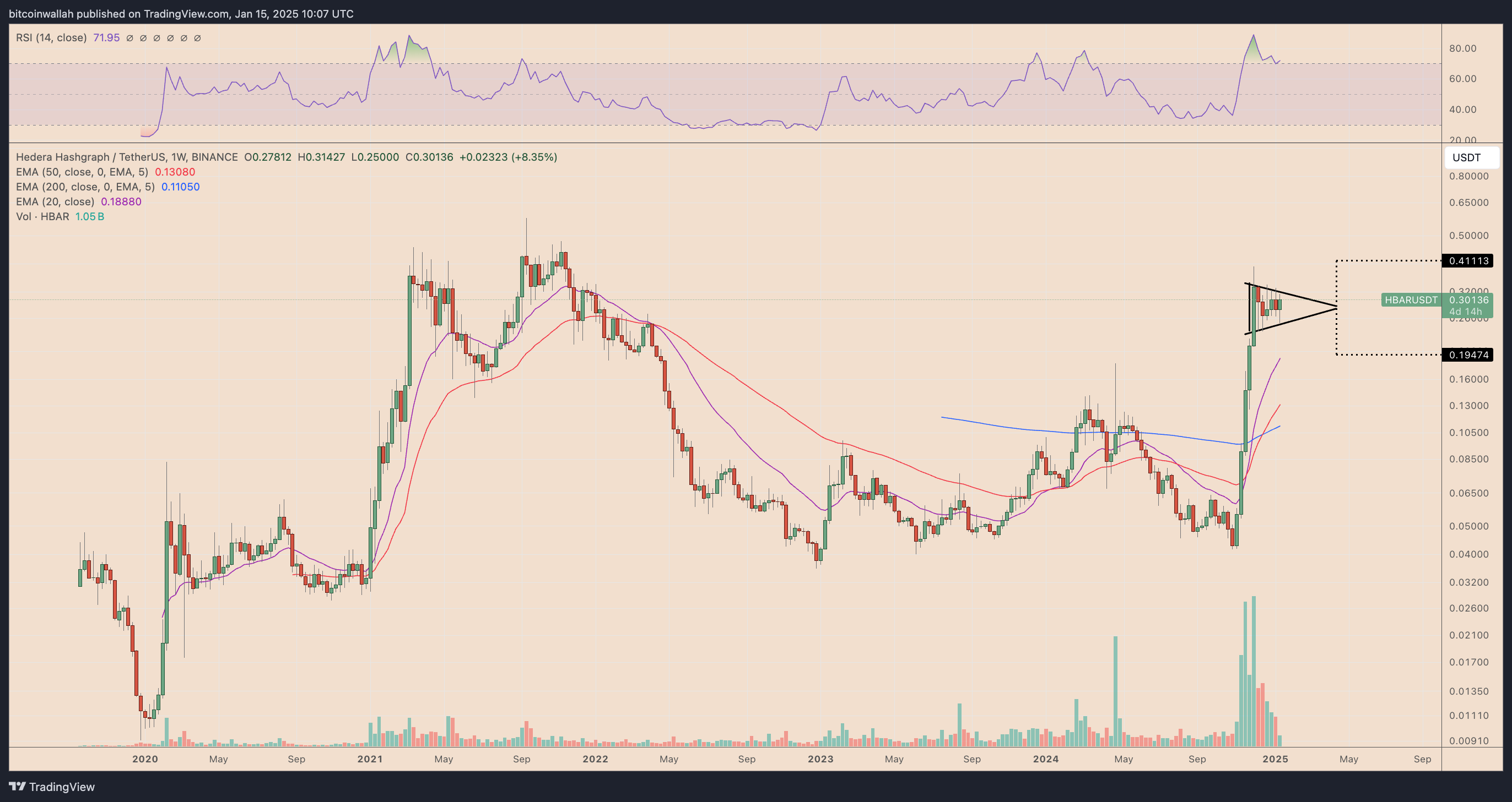 HBAR/USD weekly price chart