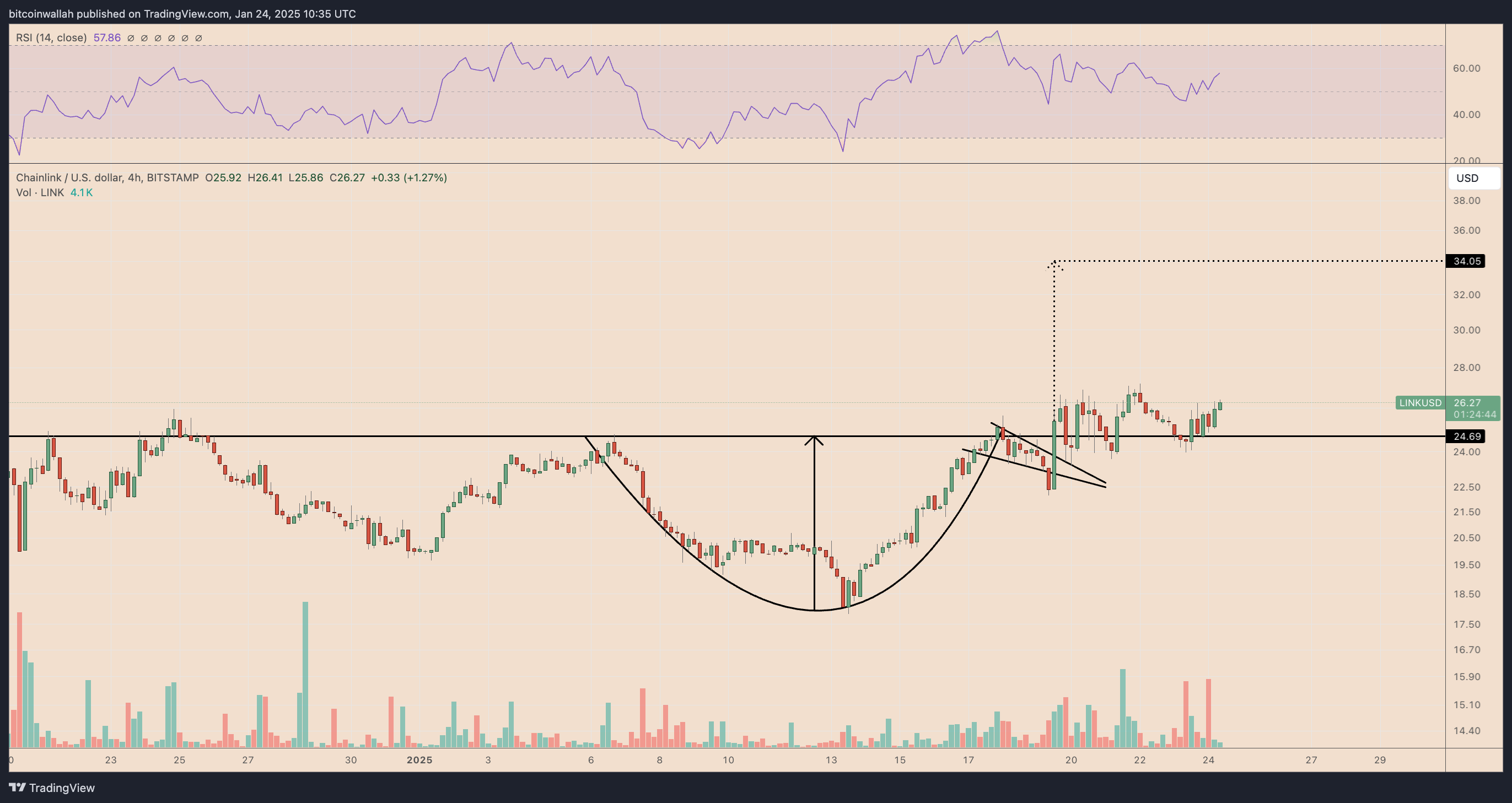 LINK/USD four-hour price chart