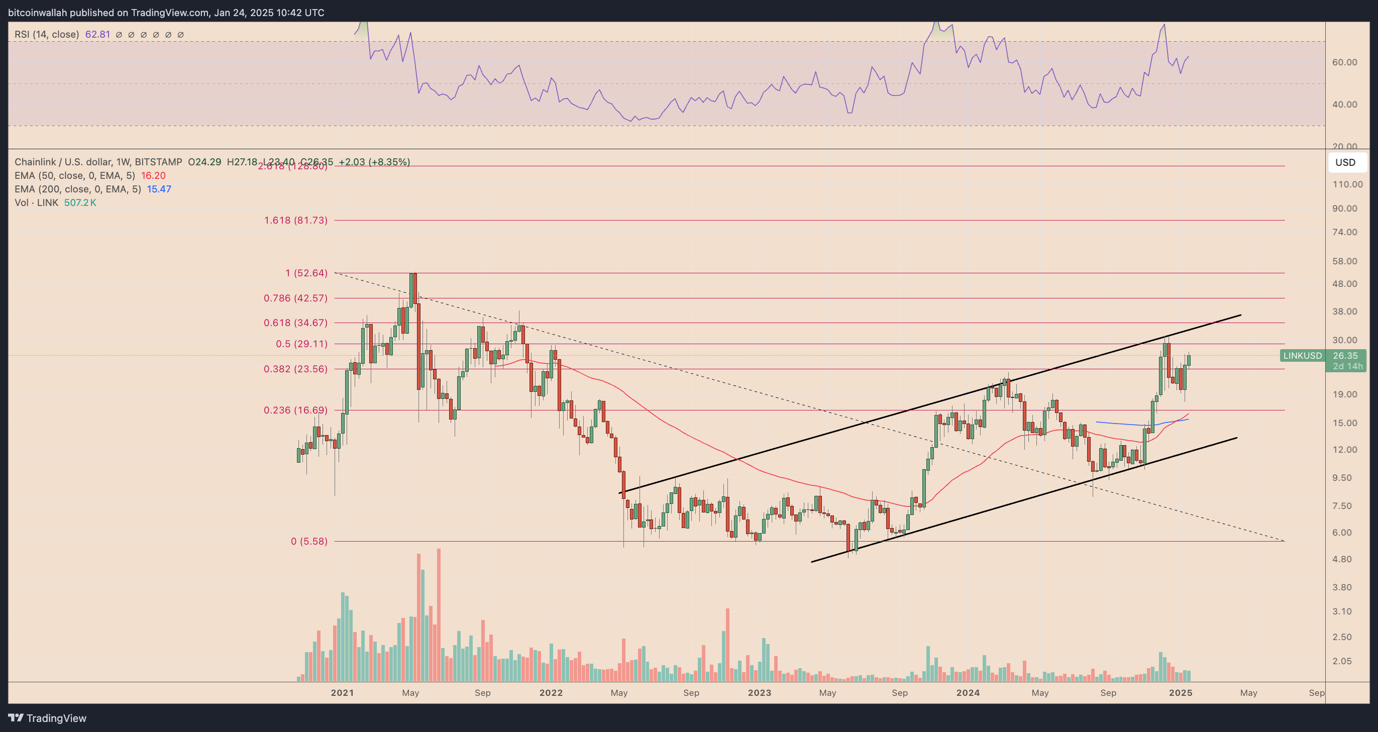 LINK/USD weekly price chart