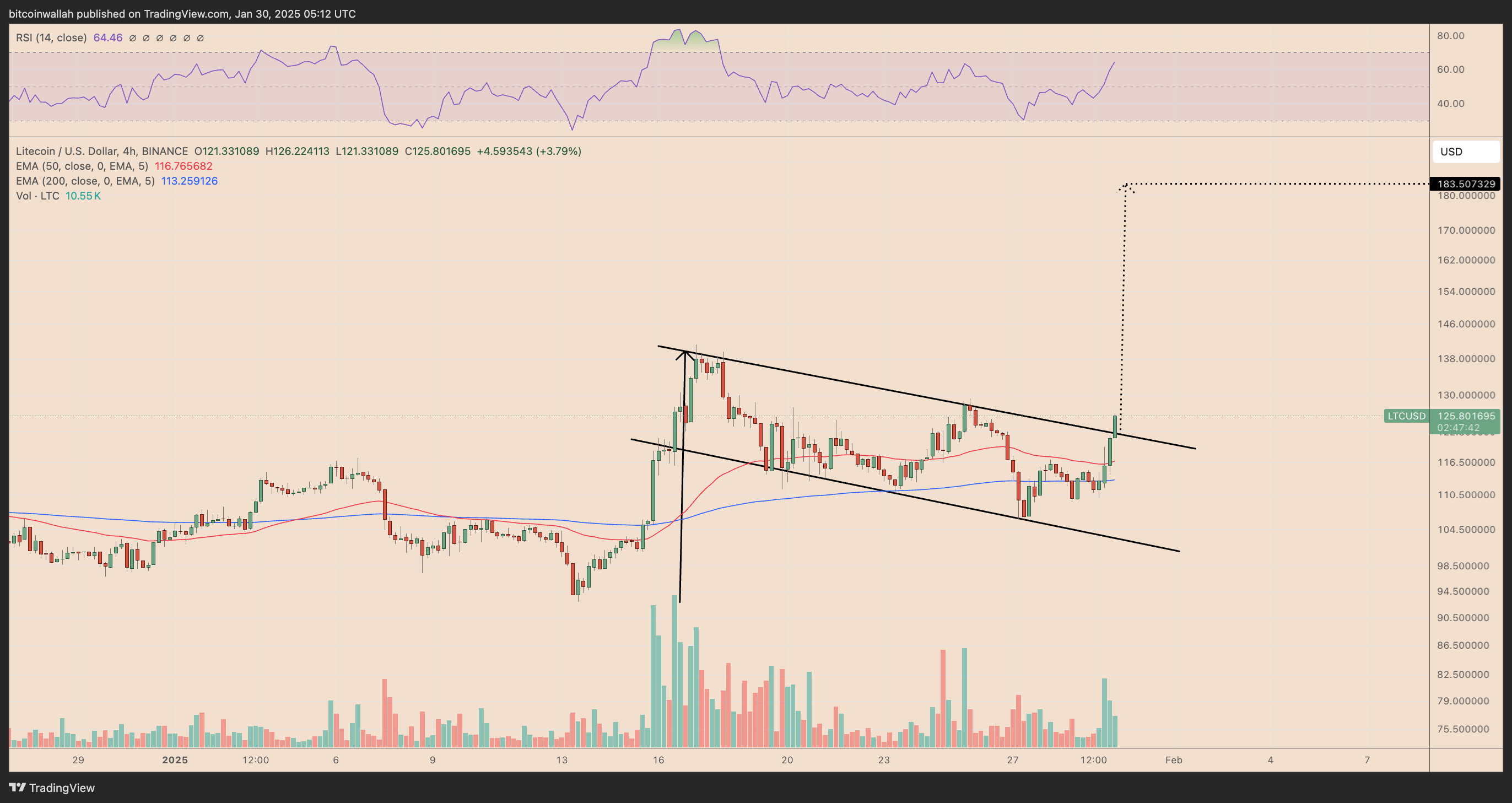 LTC/USD four-hour price chart