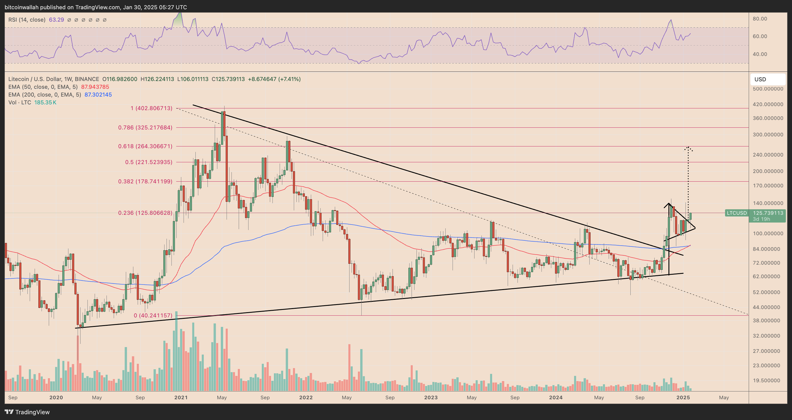 LTC/USD weekly price chart