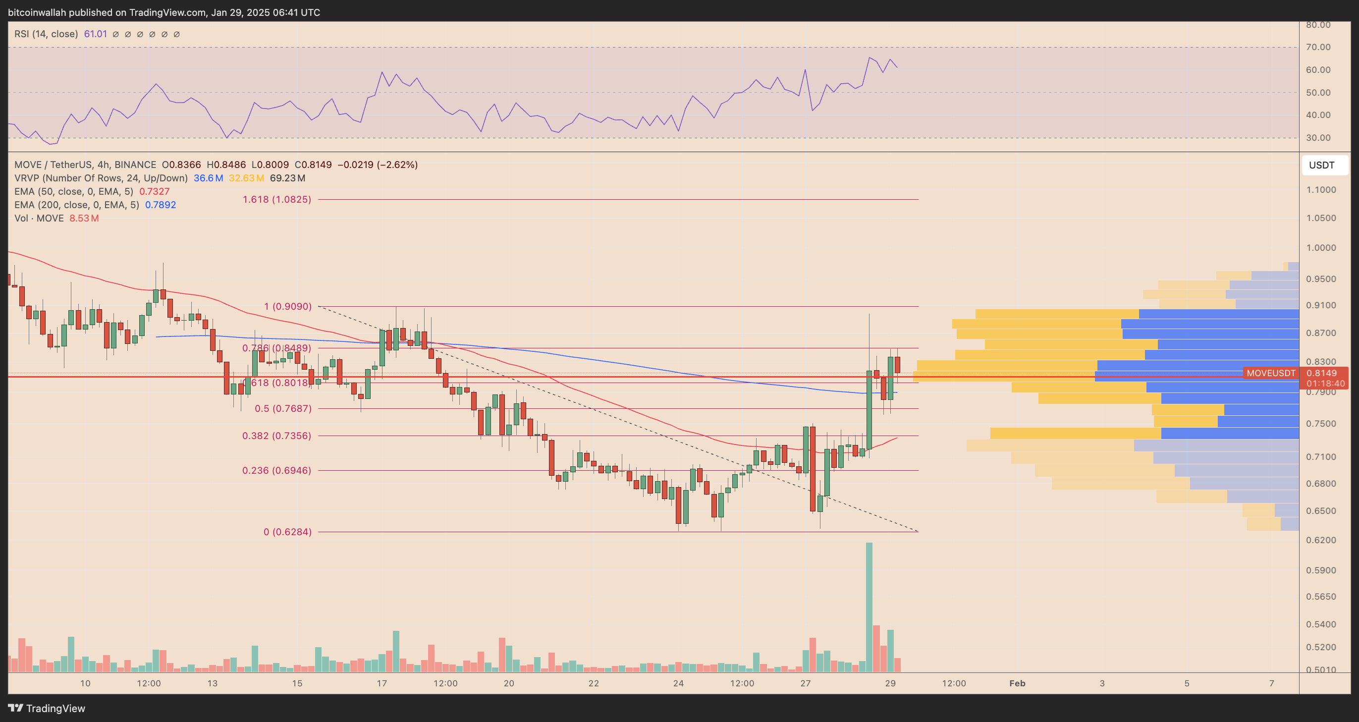 MOVE/USDT four-hour price chart