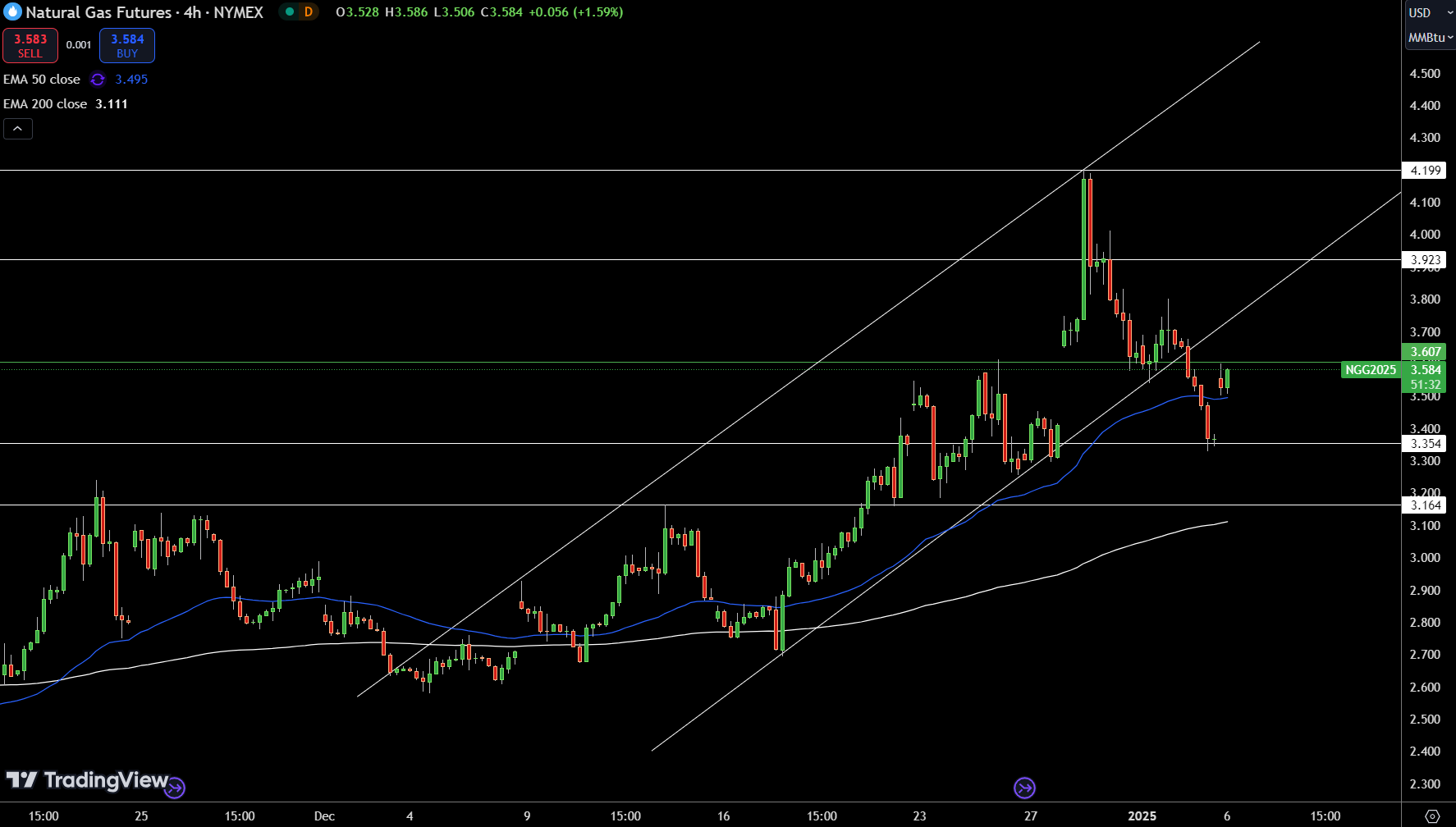 Natural Gas (NG) Price Chart