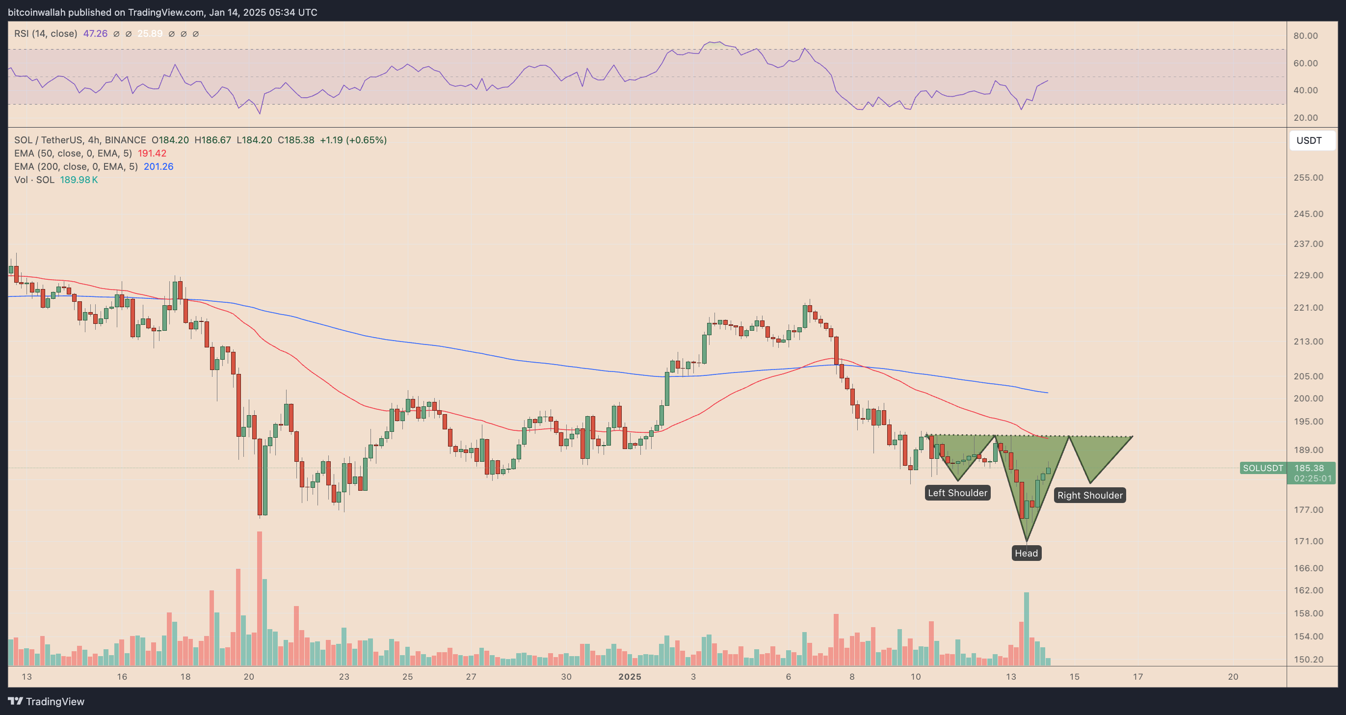 SOL/USDT four-hour price chart