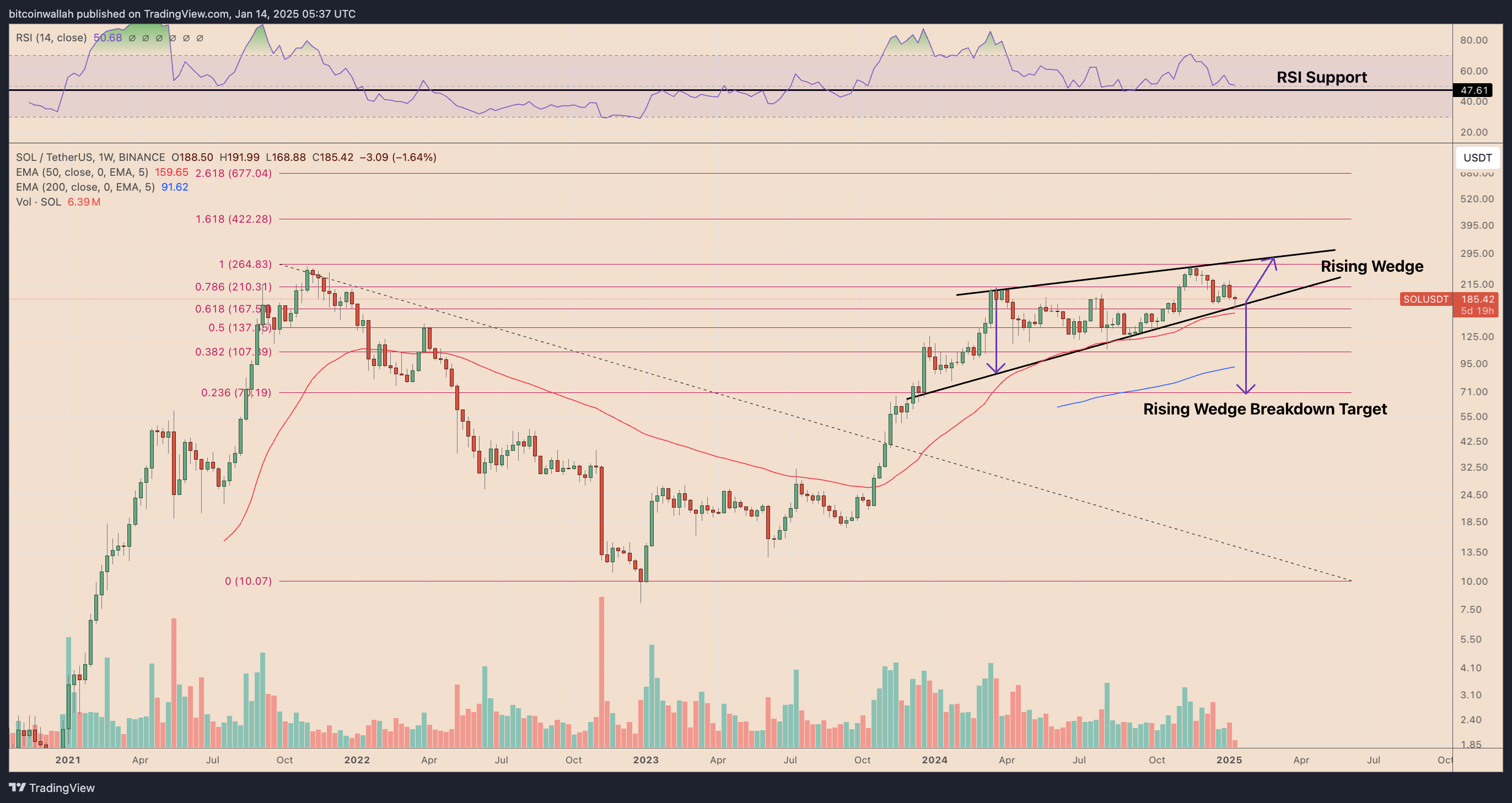 SOL/USD weekly price chart