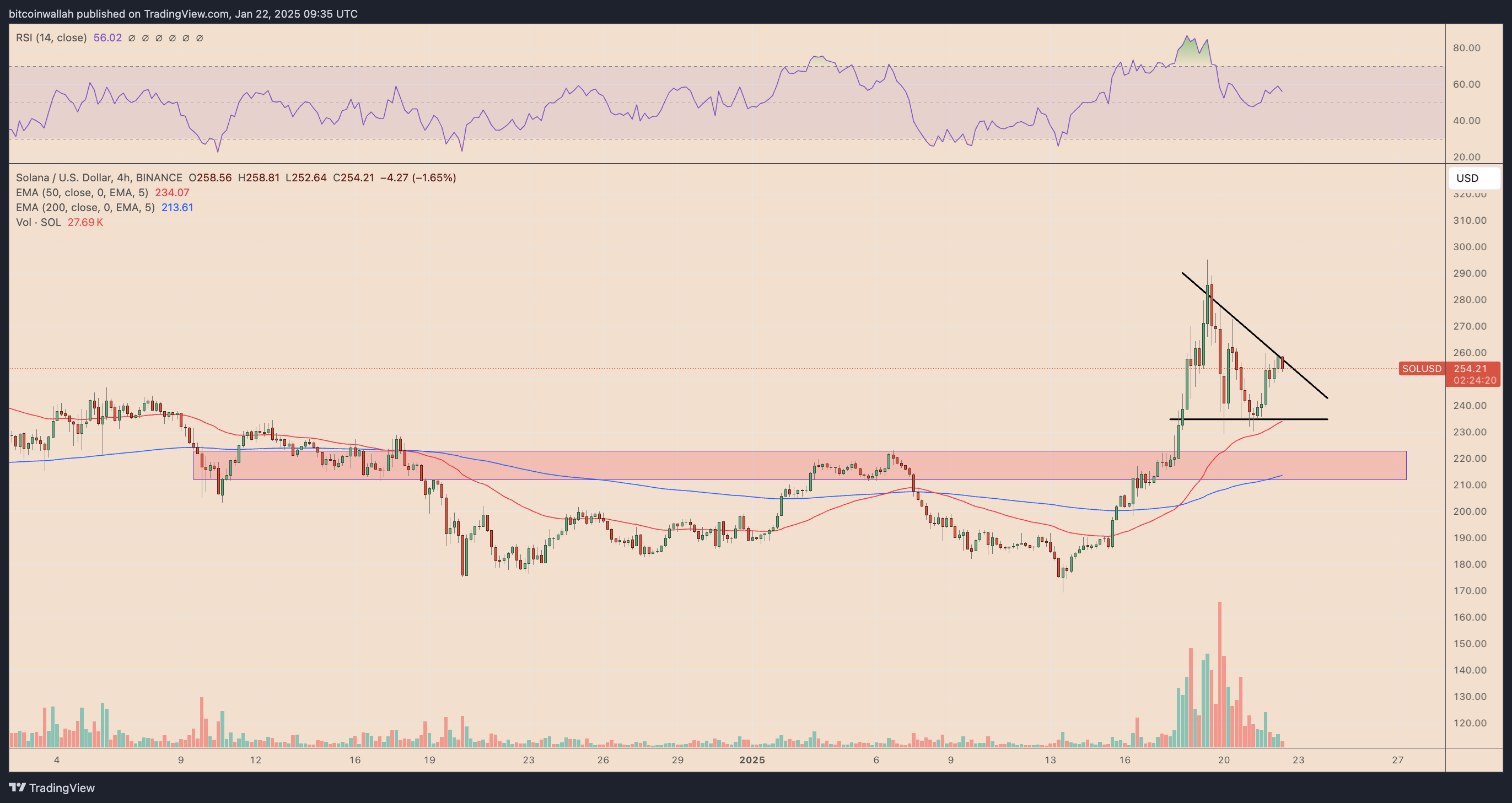 SOL/USD four-hour price chart