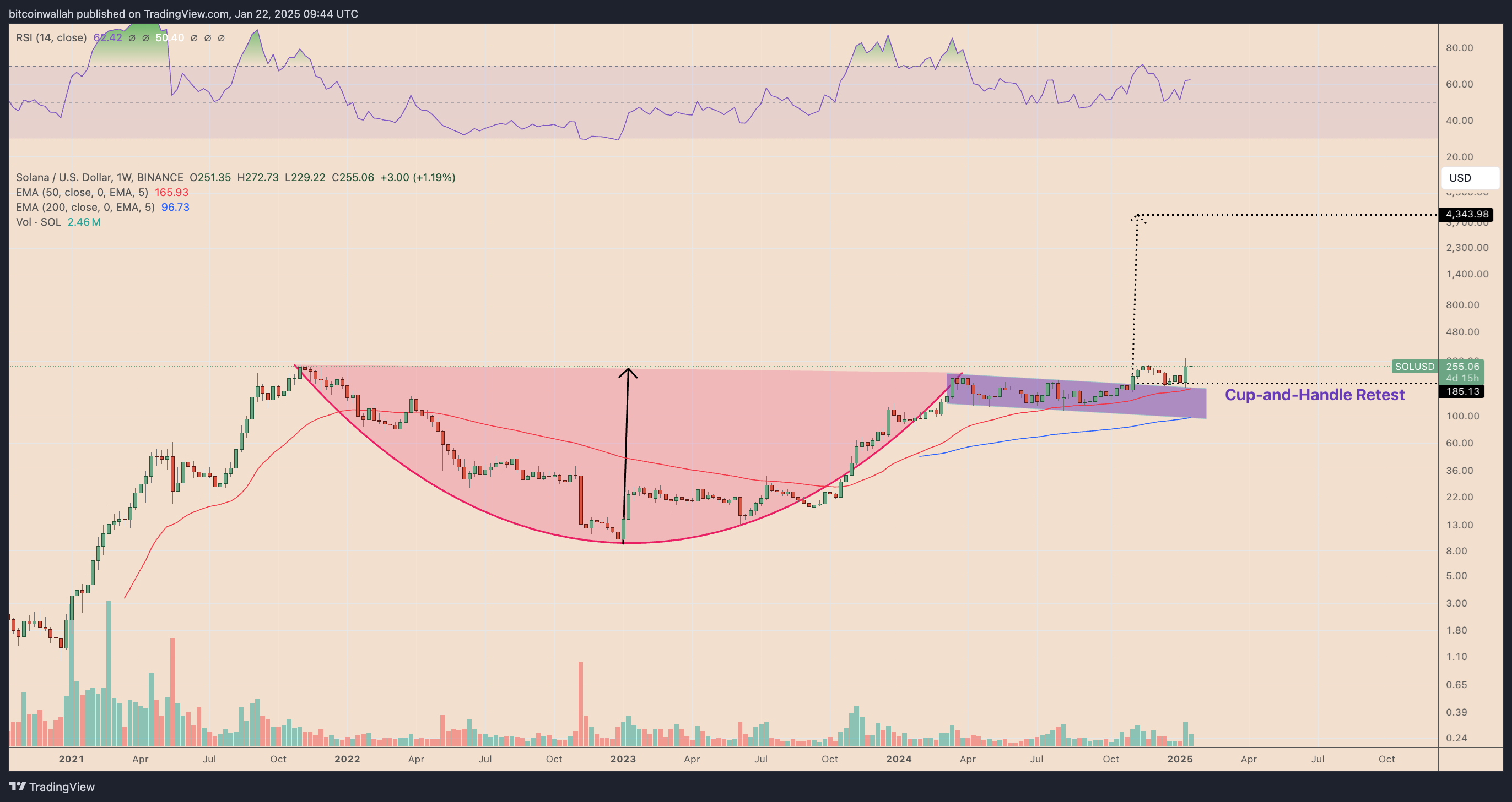 SOL/USD weekly price chart