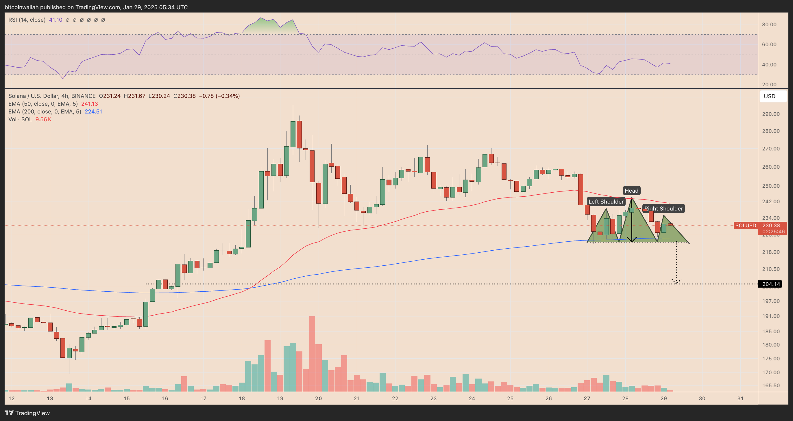 SOL/USD four-hour price chart