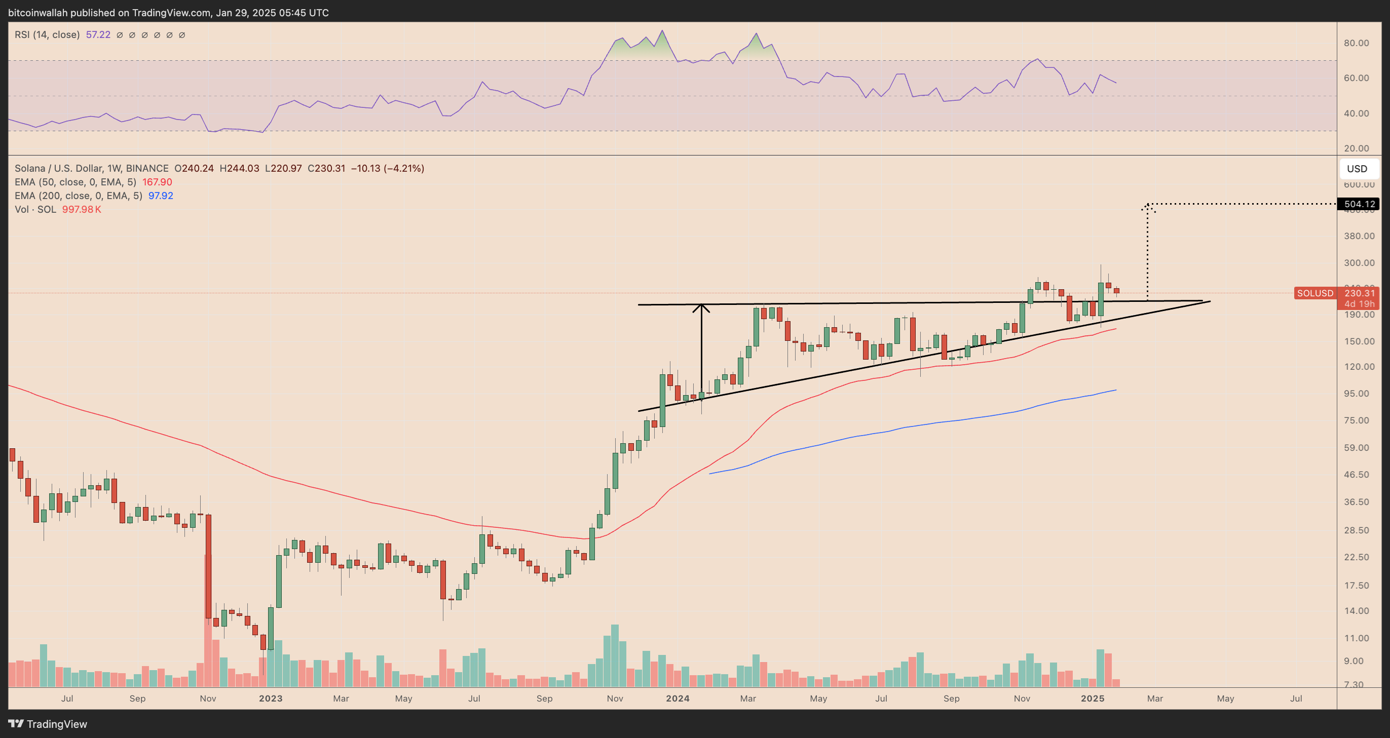 SOL/USD weekly price chart