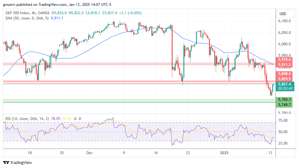 SP500