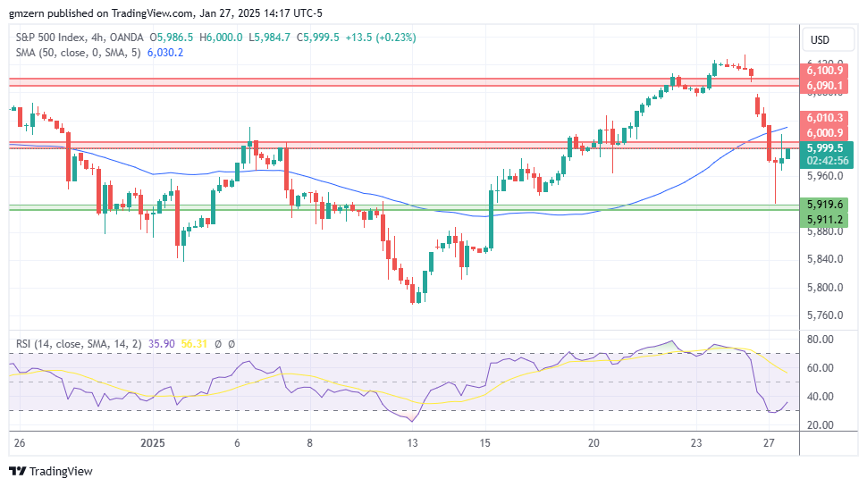 SP500