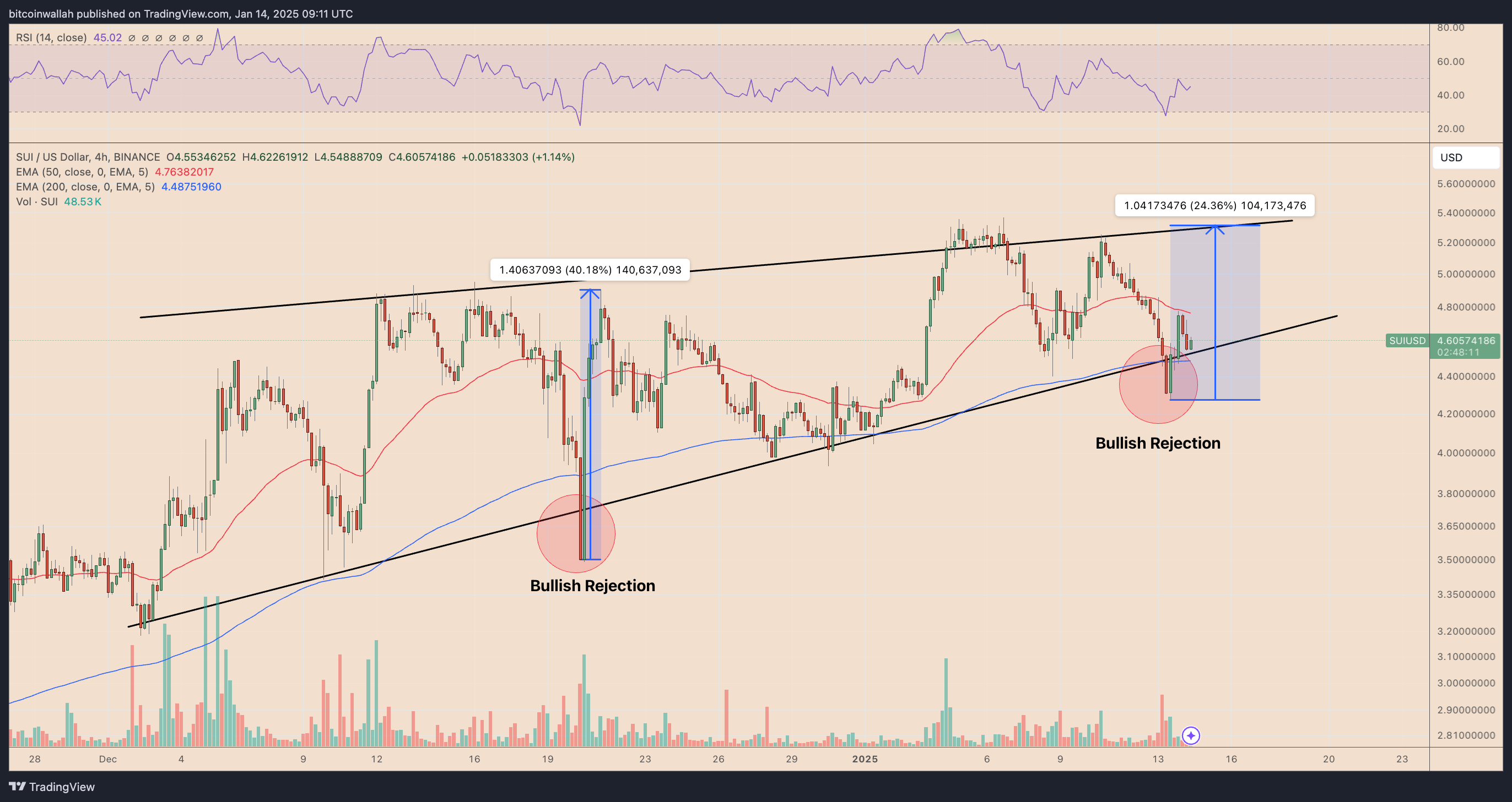 SUI/USD four-hour price chart