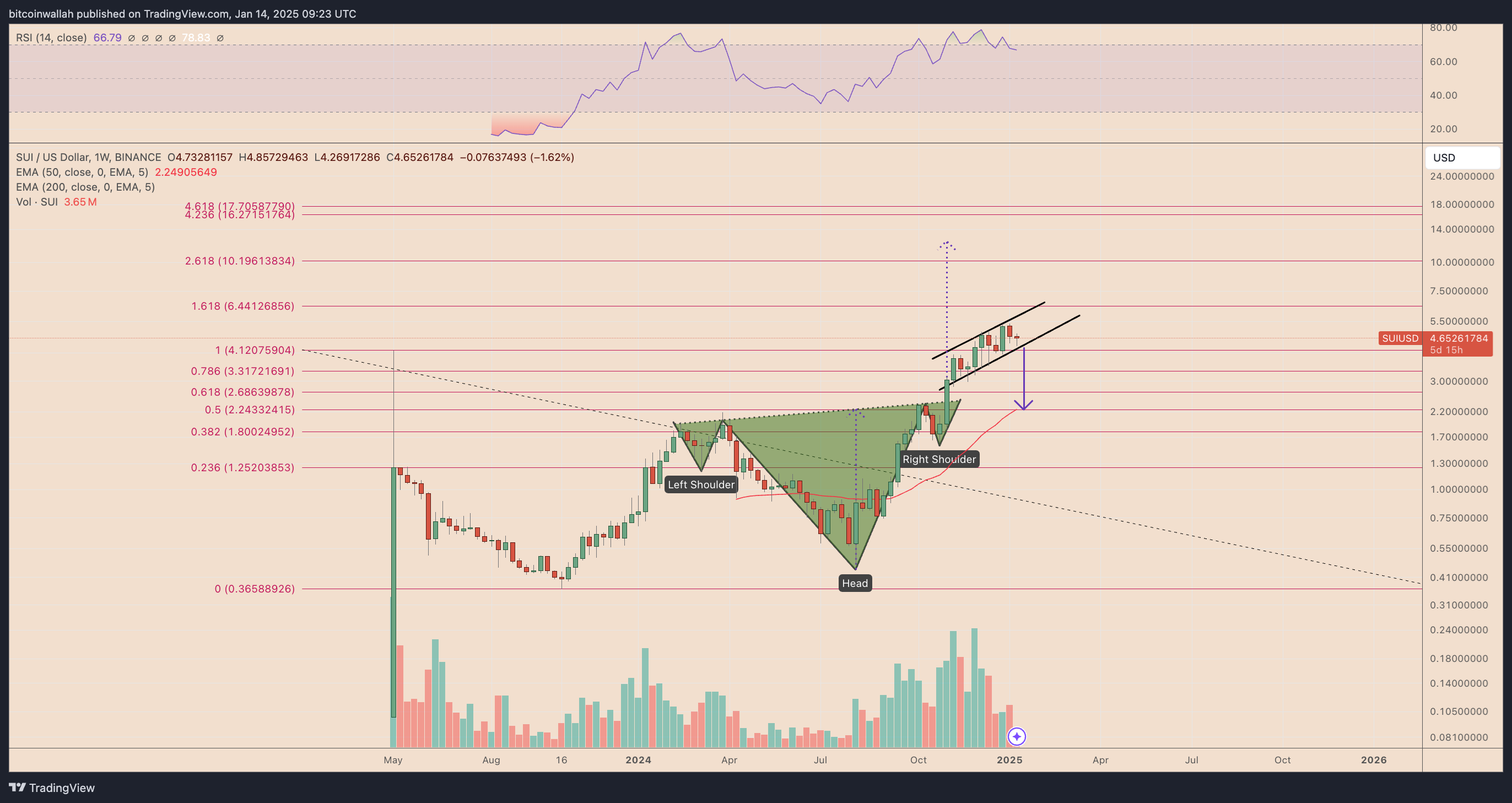 SUI/USD weekly price chart