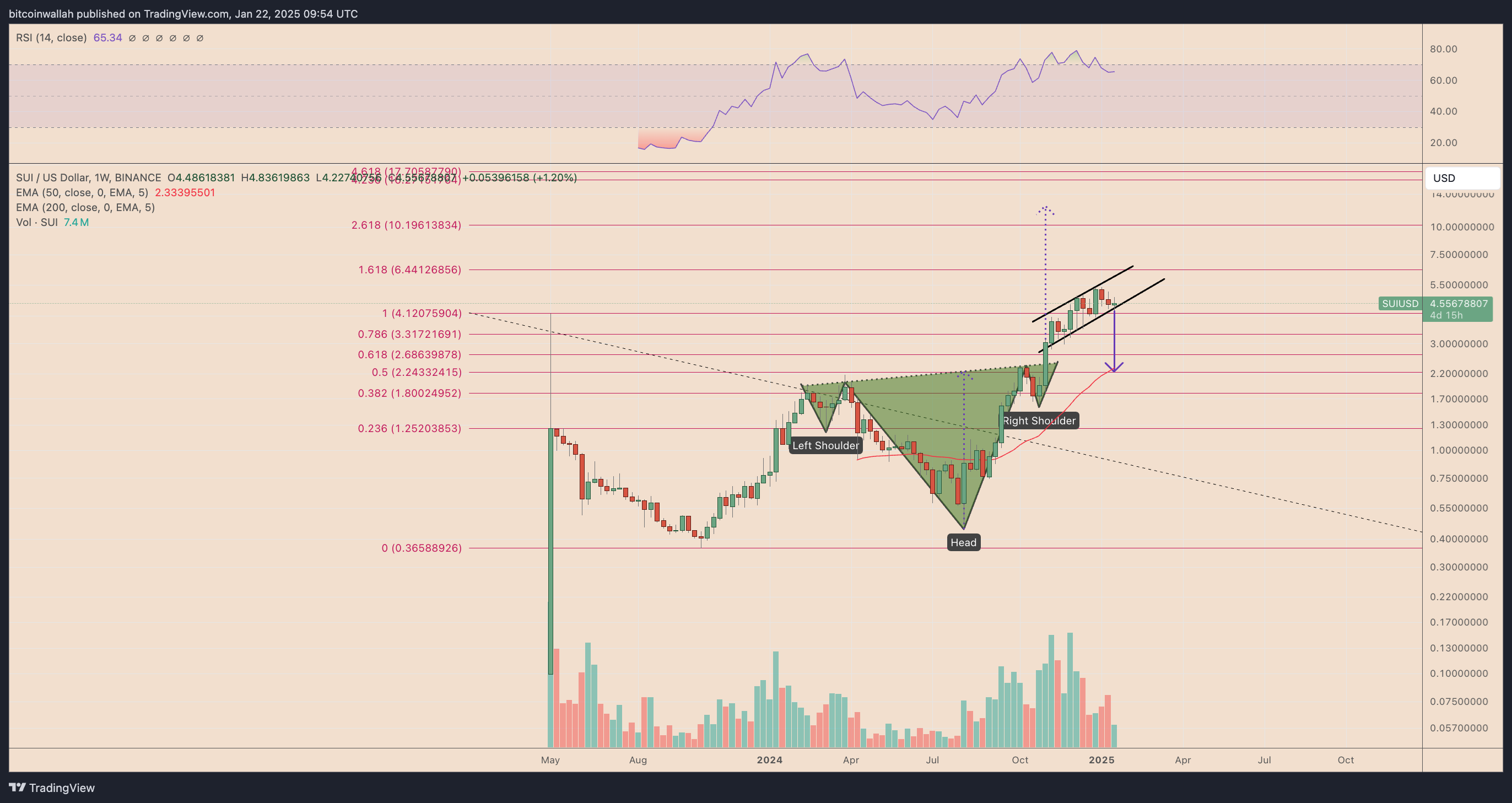 SUI/USD weekly price chart