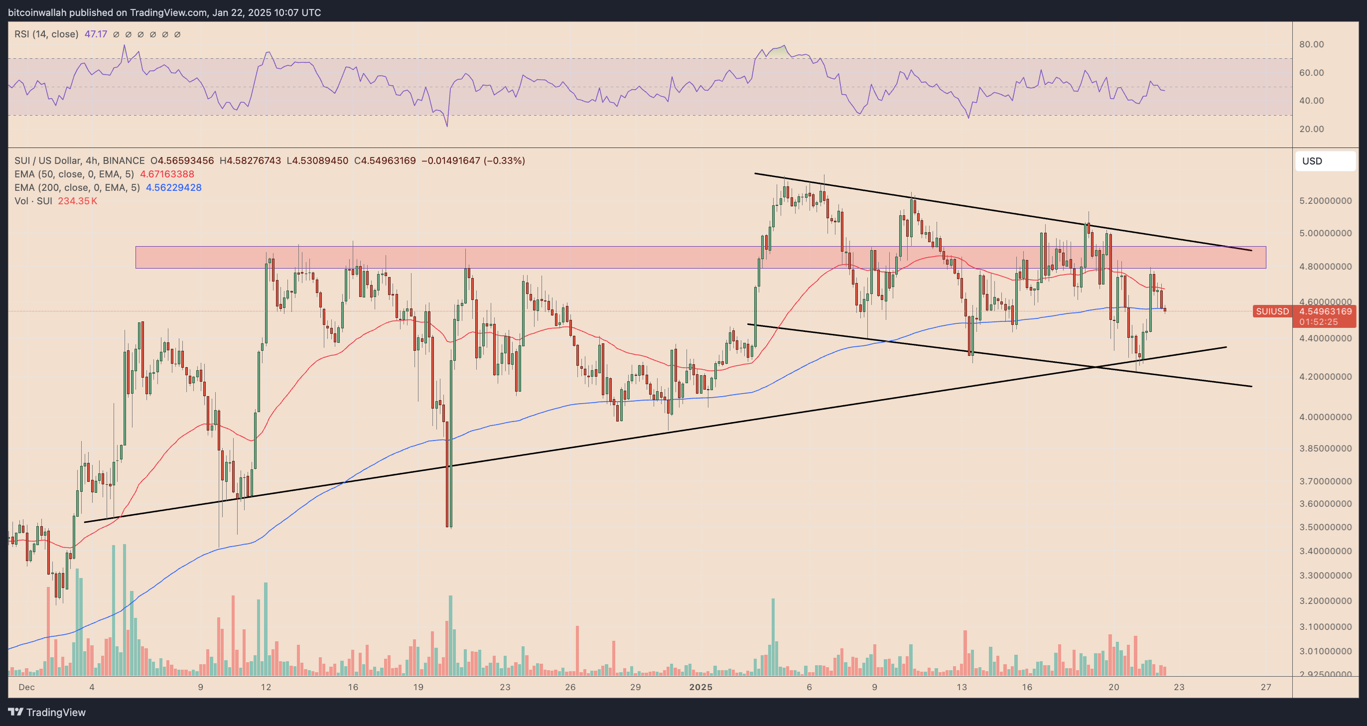 SUI/USD four-hour price chart