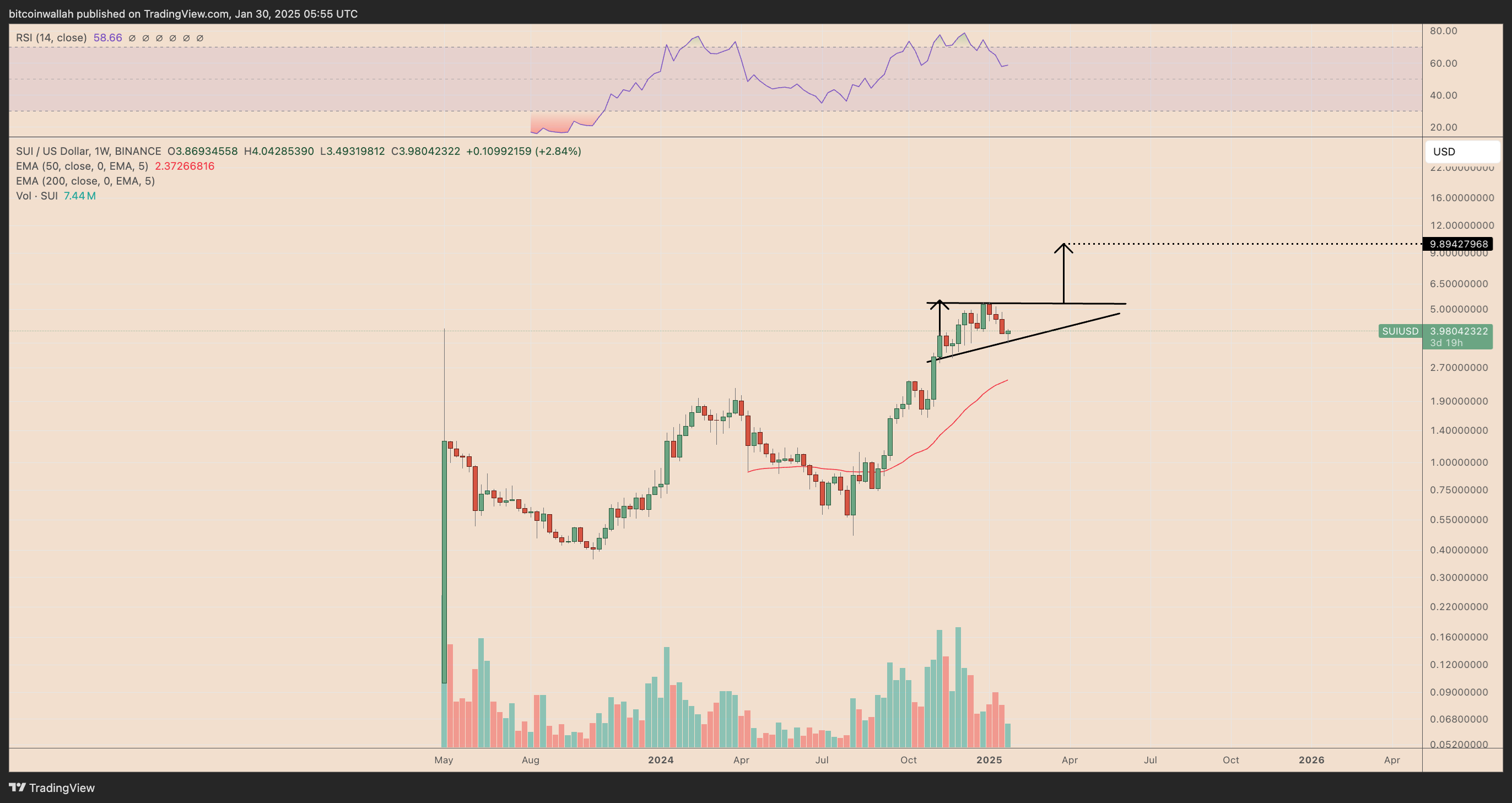 SUI/USD weekly price chart