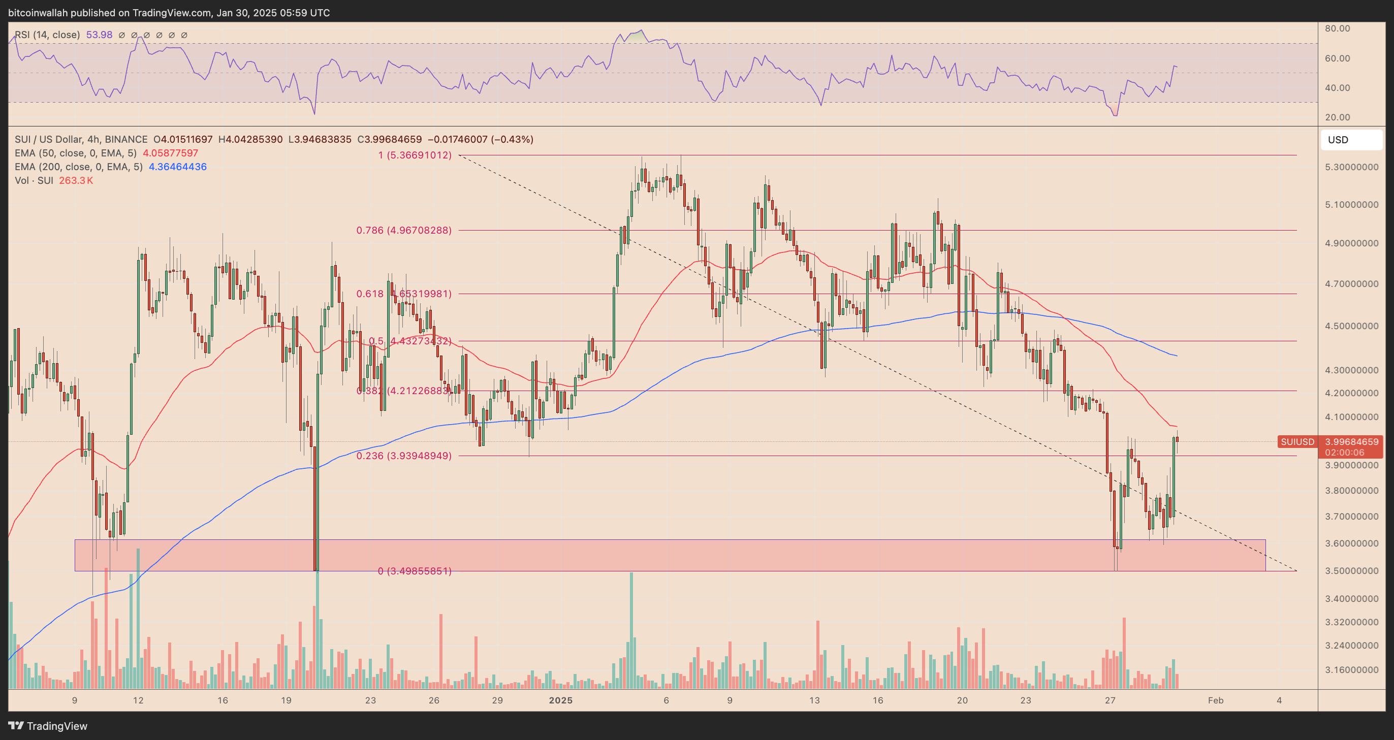 SUI/USD four-hour price chart