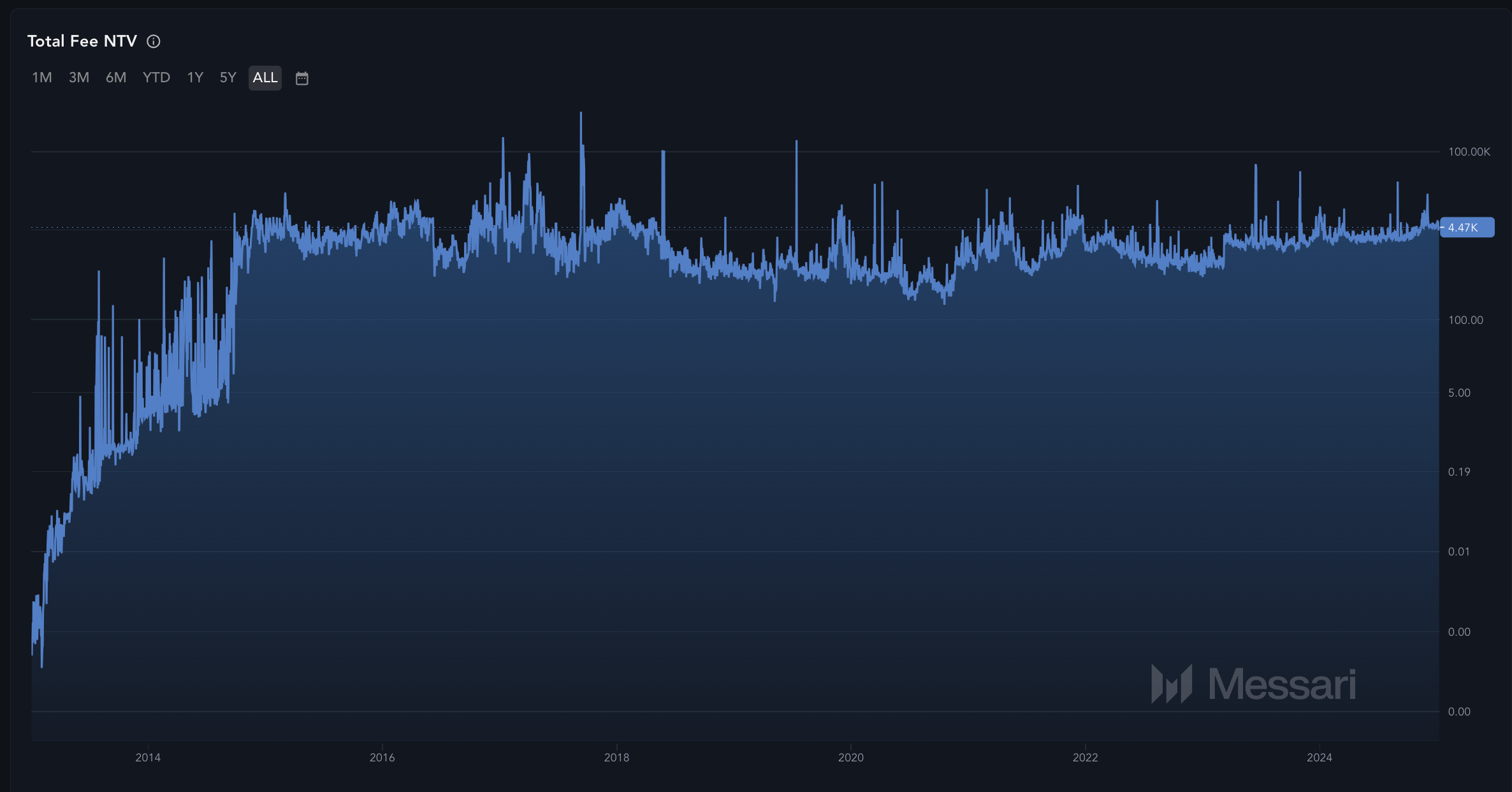 XRPL total transaction fees