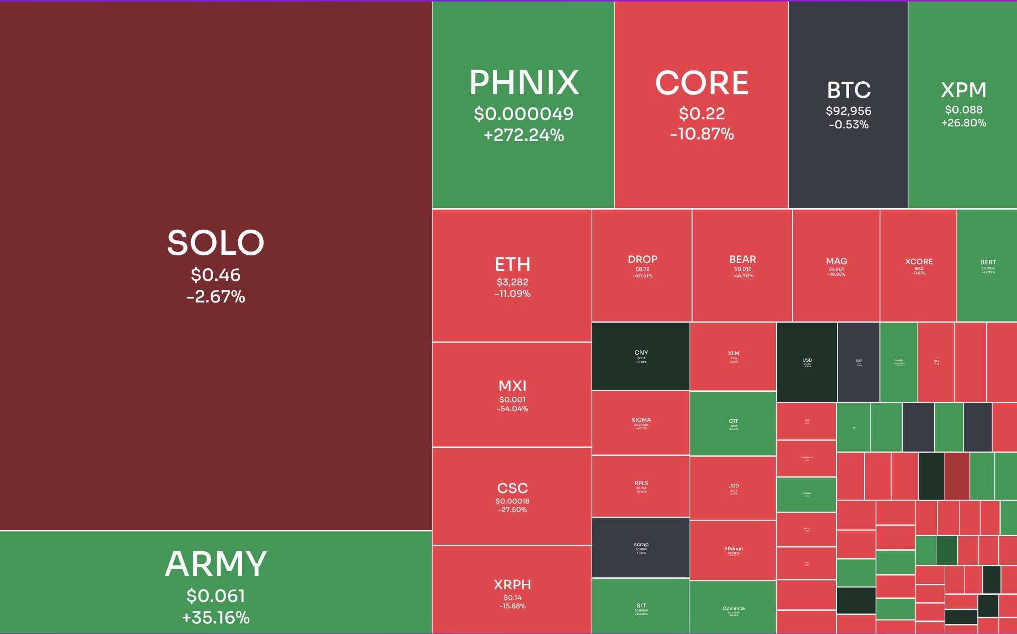 XRPL token heatmap