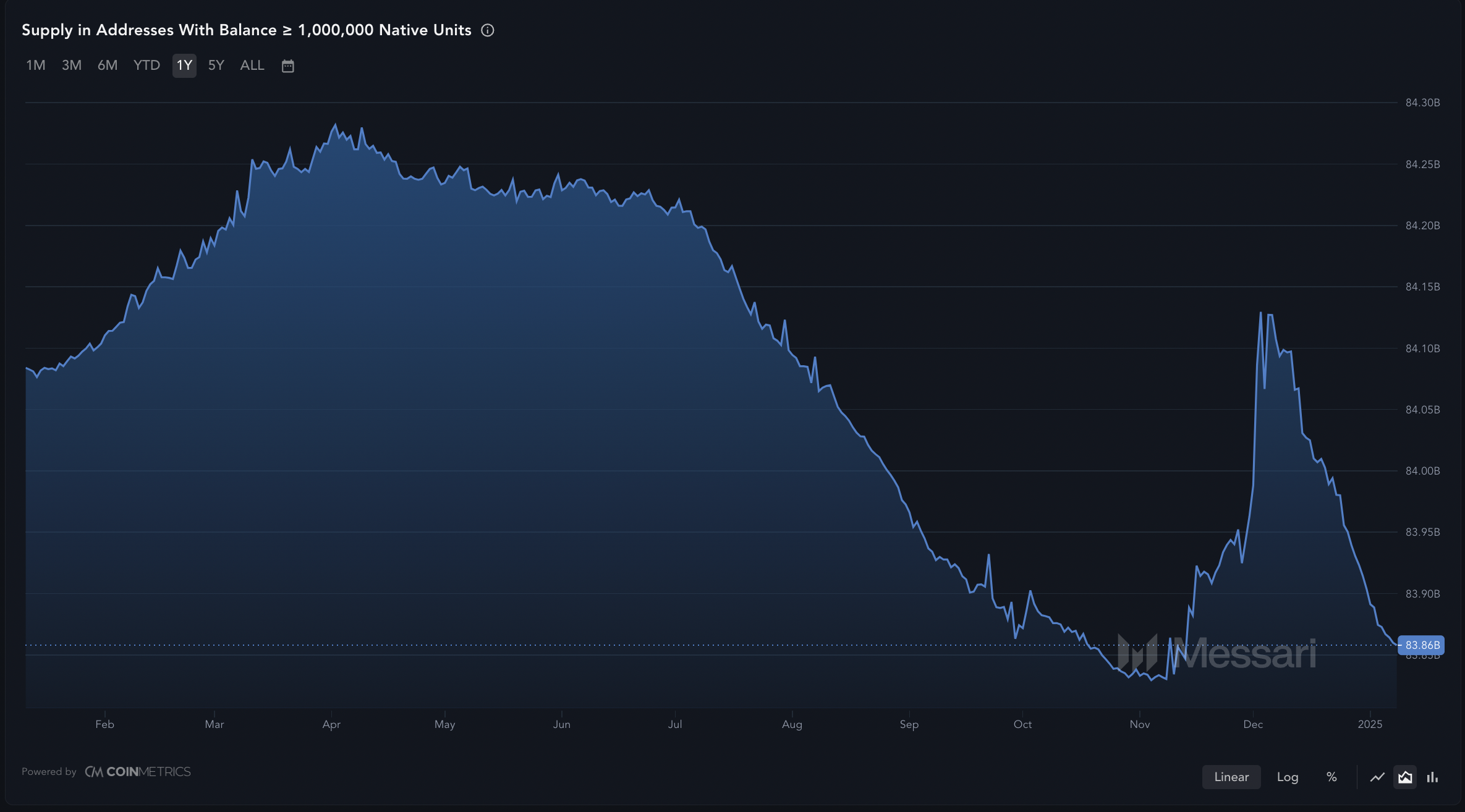 XRP whale supply data