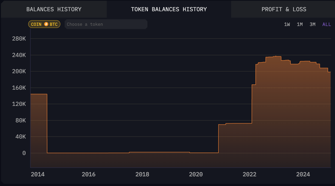 US government Bitcoin holdings