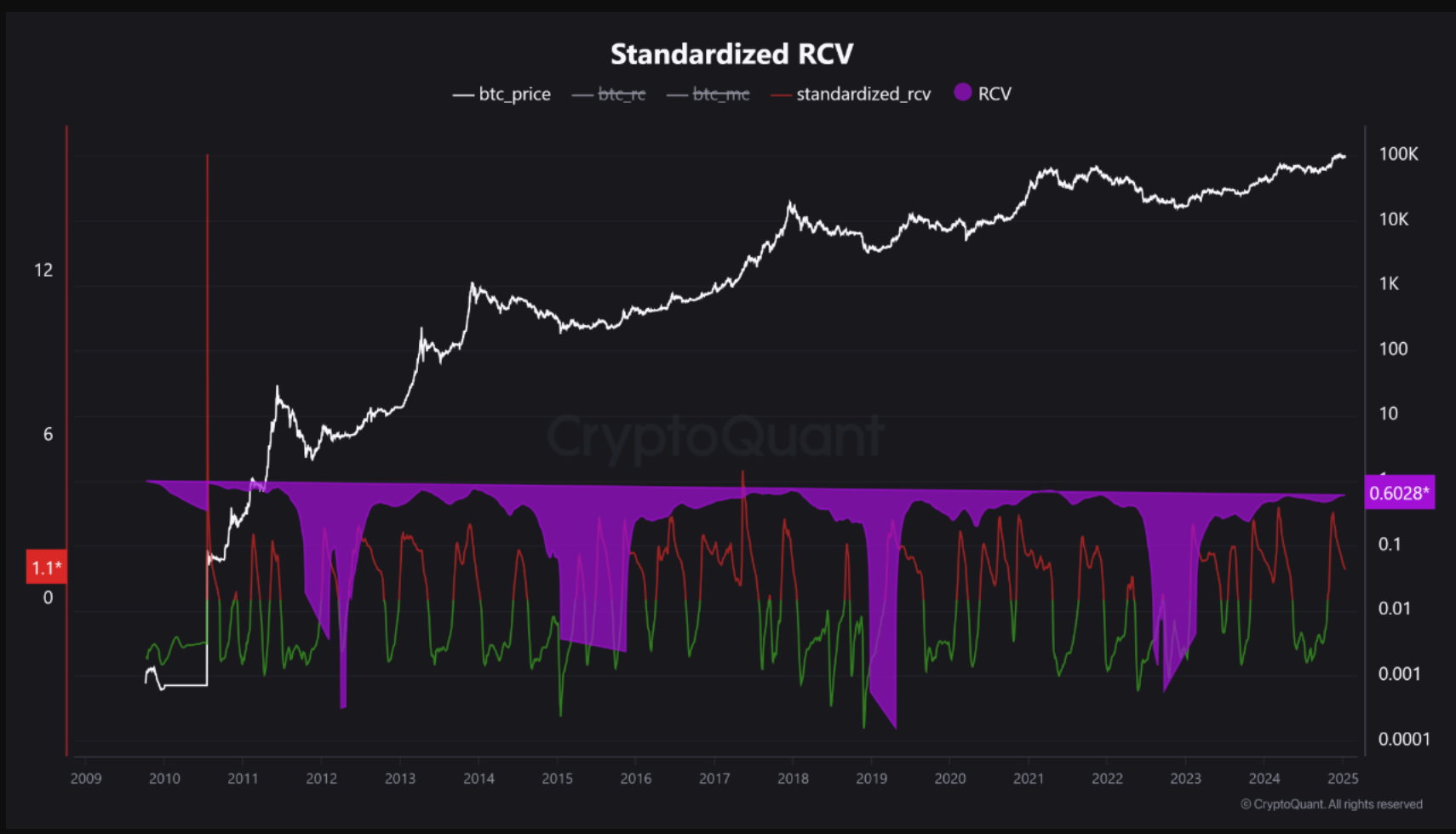 Standardized RCV