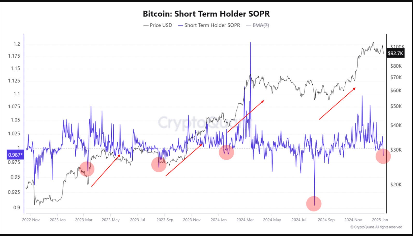 Bitcoin short-term holder SOPR