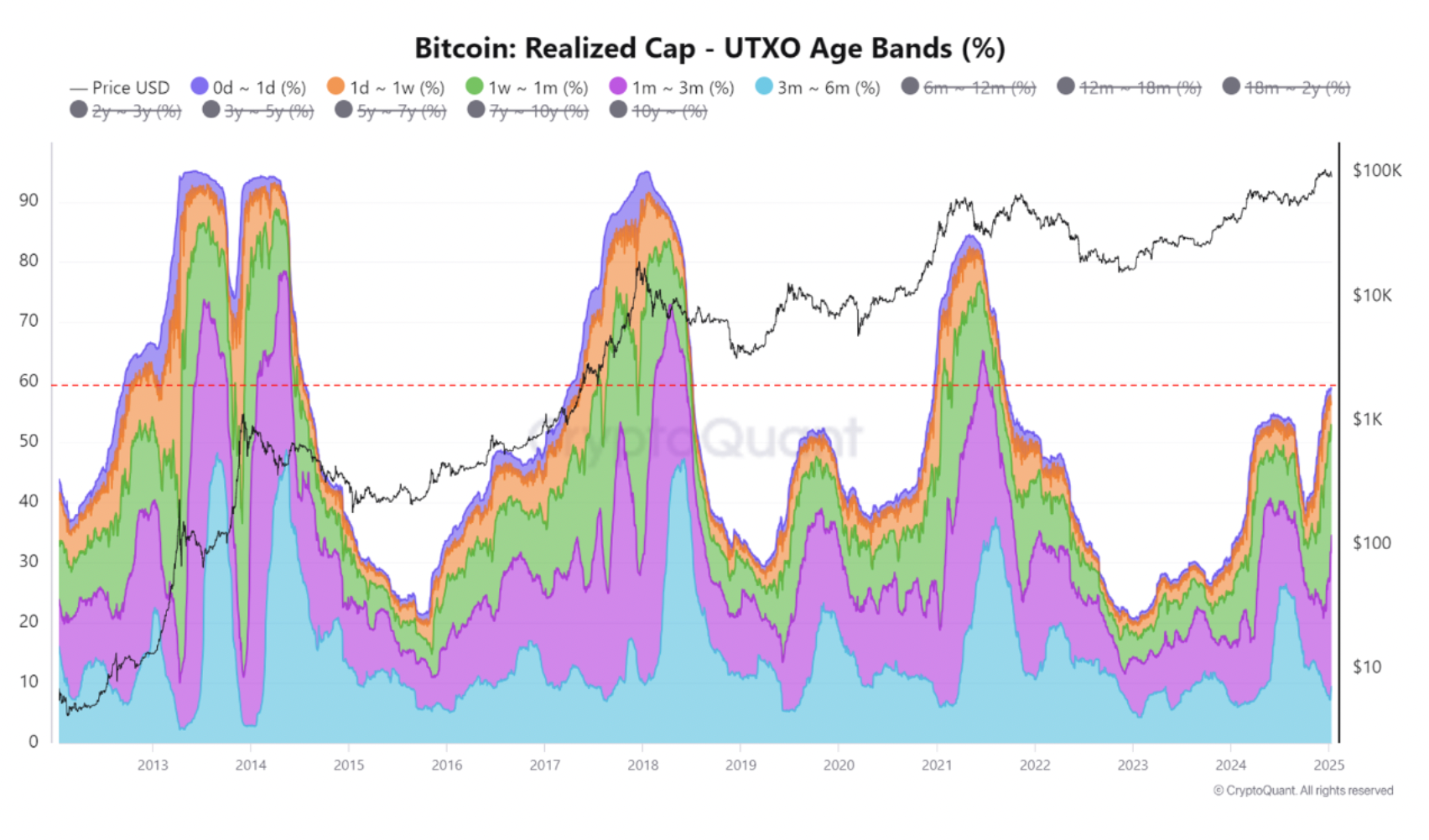 Bitcoin UTXO age bands