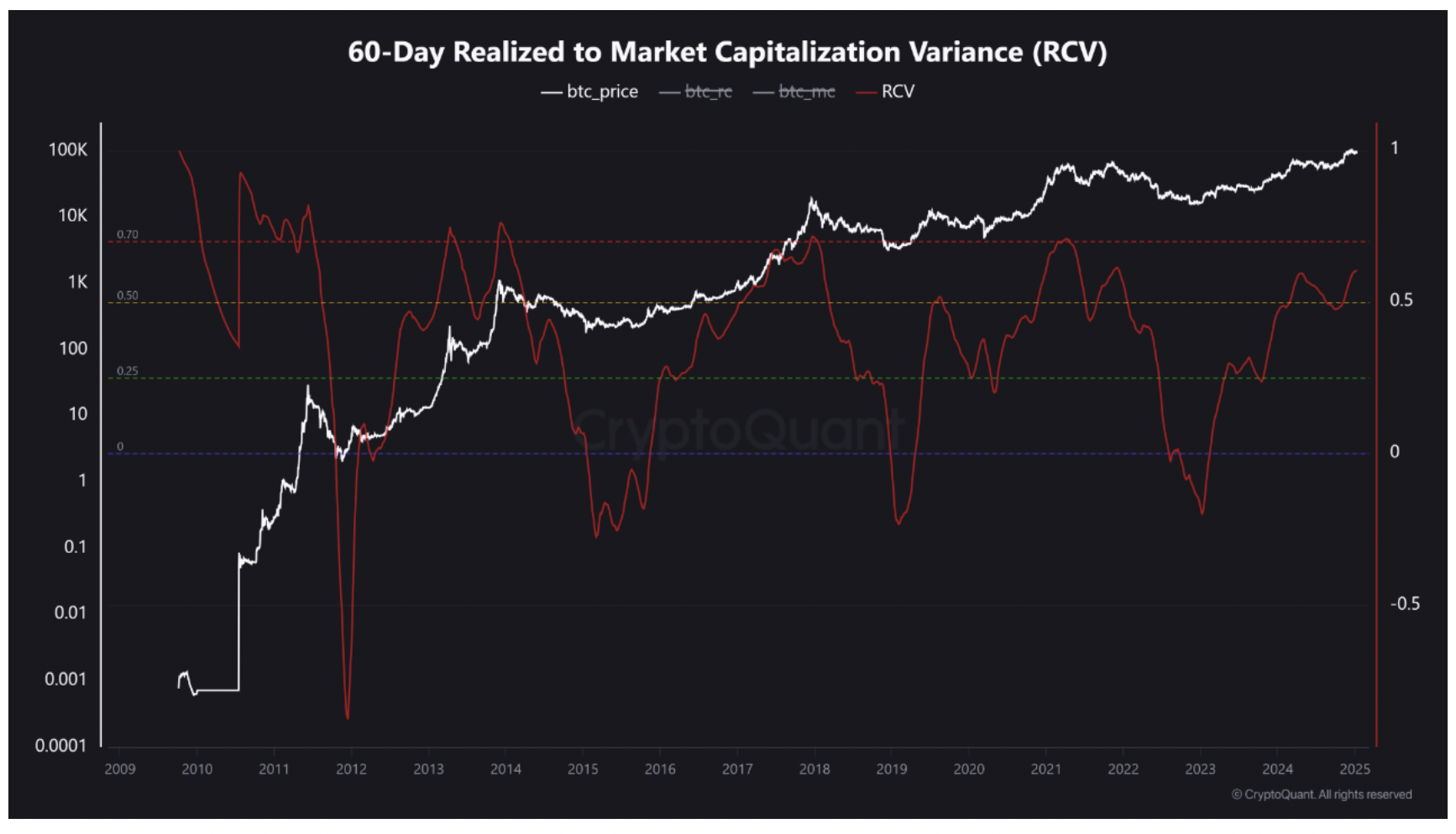 60-day Realized to Market Capitalization Variance (RCV)