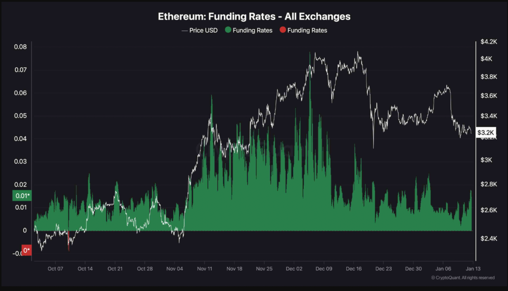 Ethereum funding rates vs price