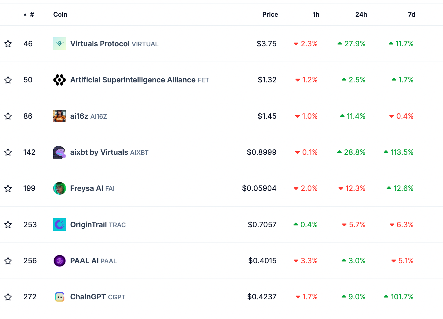 AI agent tokens hourly, daily, and weekly performance