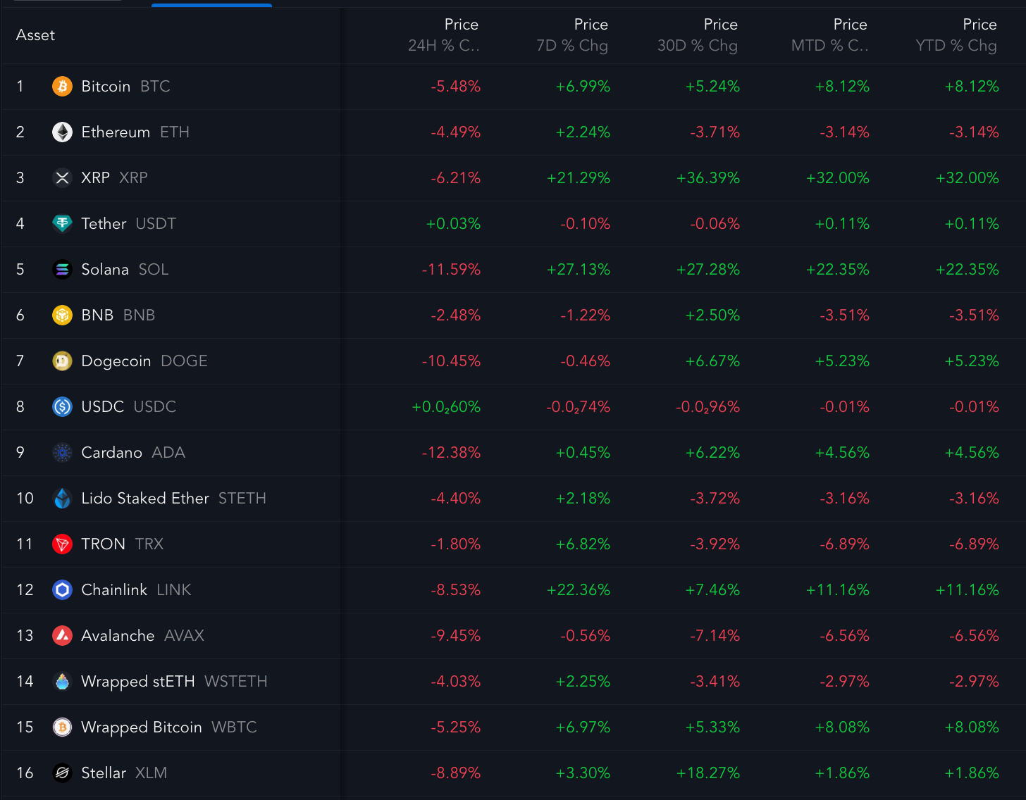 Top cryptocurrencies' performance in the last 24 hours