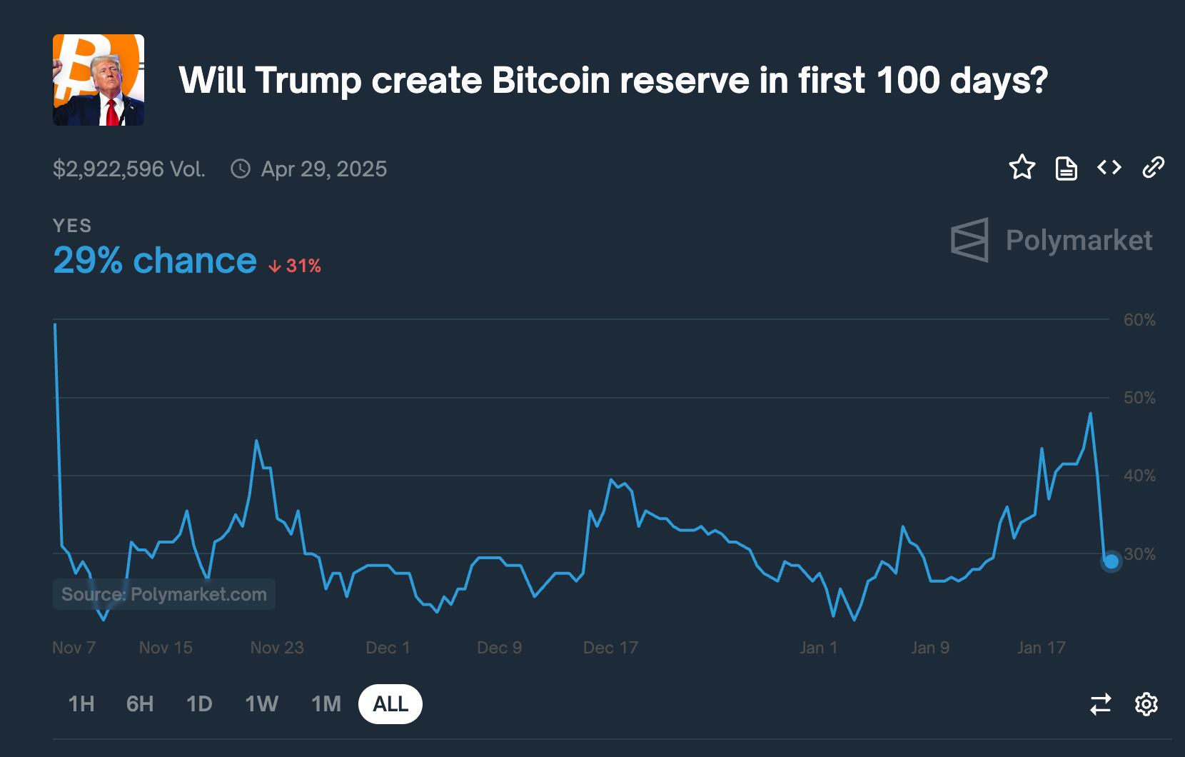 Odds of Donald Trump launching a US Bitcoin Reserve 